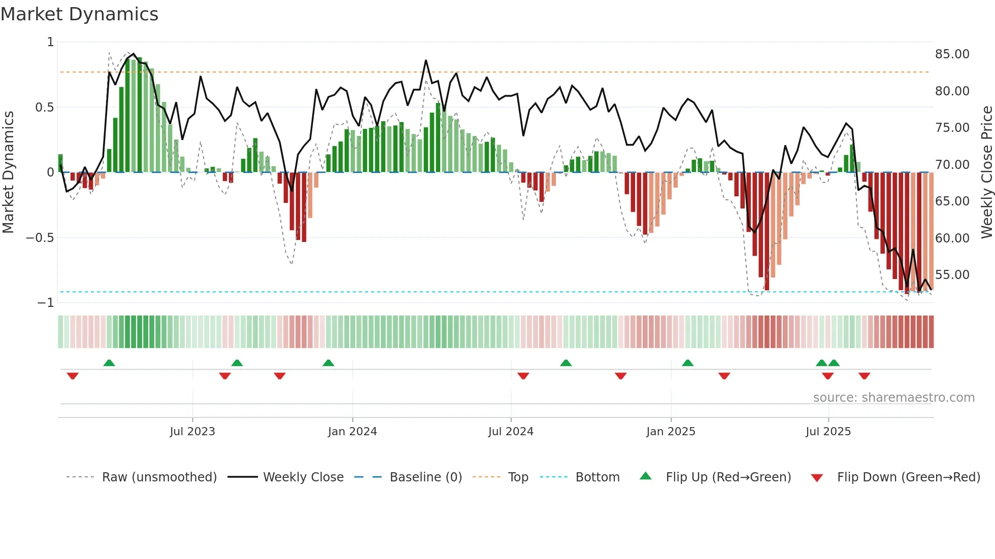 SKAN weekly Market Dynamics chart