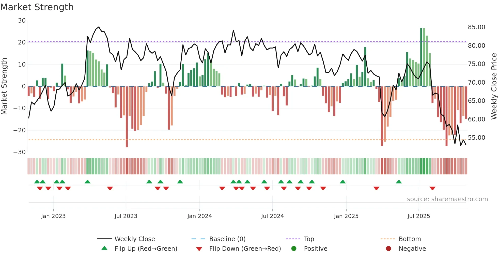 SKAN weekly Market Strength chart