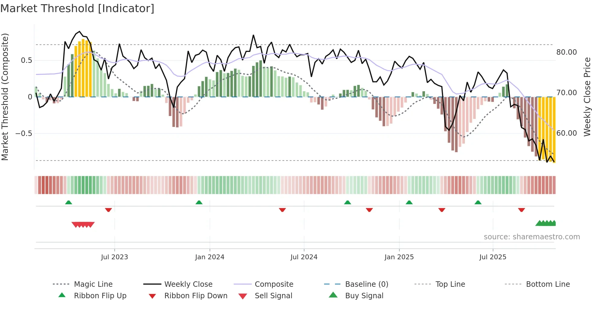 SKAN weekly Market Threshold chart
