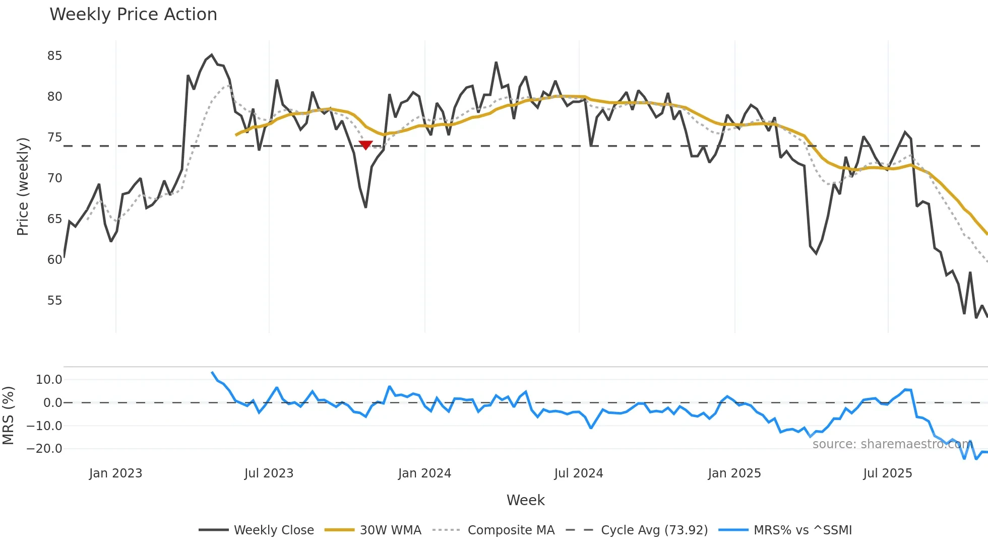 SKAN weekly Price Action chart, closing 2025-10-27