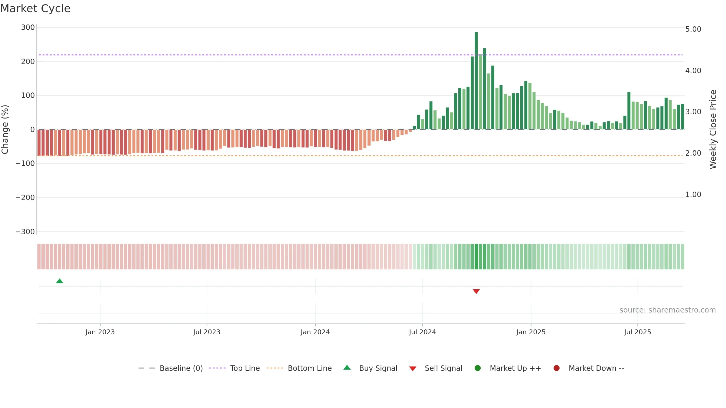 EZZ weekly Market Cycle chart, closing 2025-09-15.