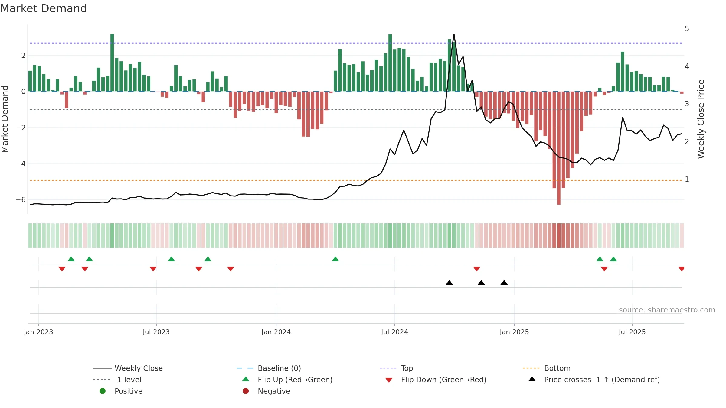 EZZ weekly Market Demand chart, closing 2025-09-15.