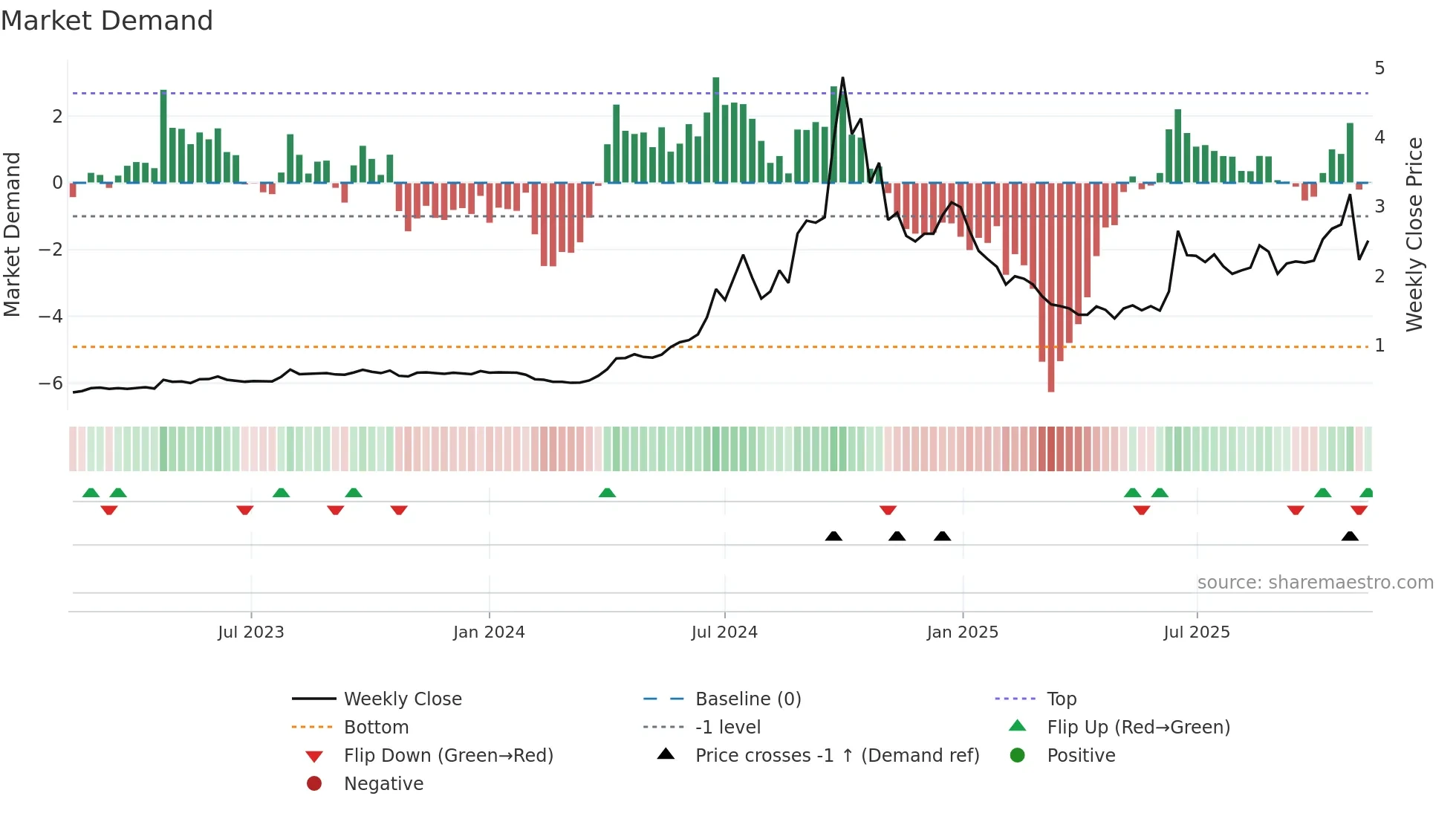 EZZ weekly Market Demand chart