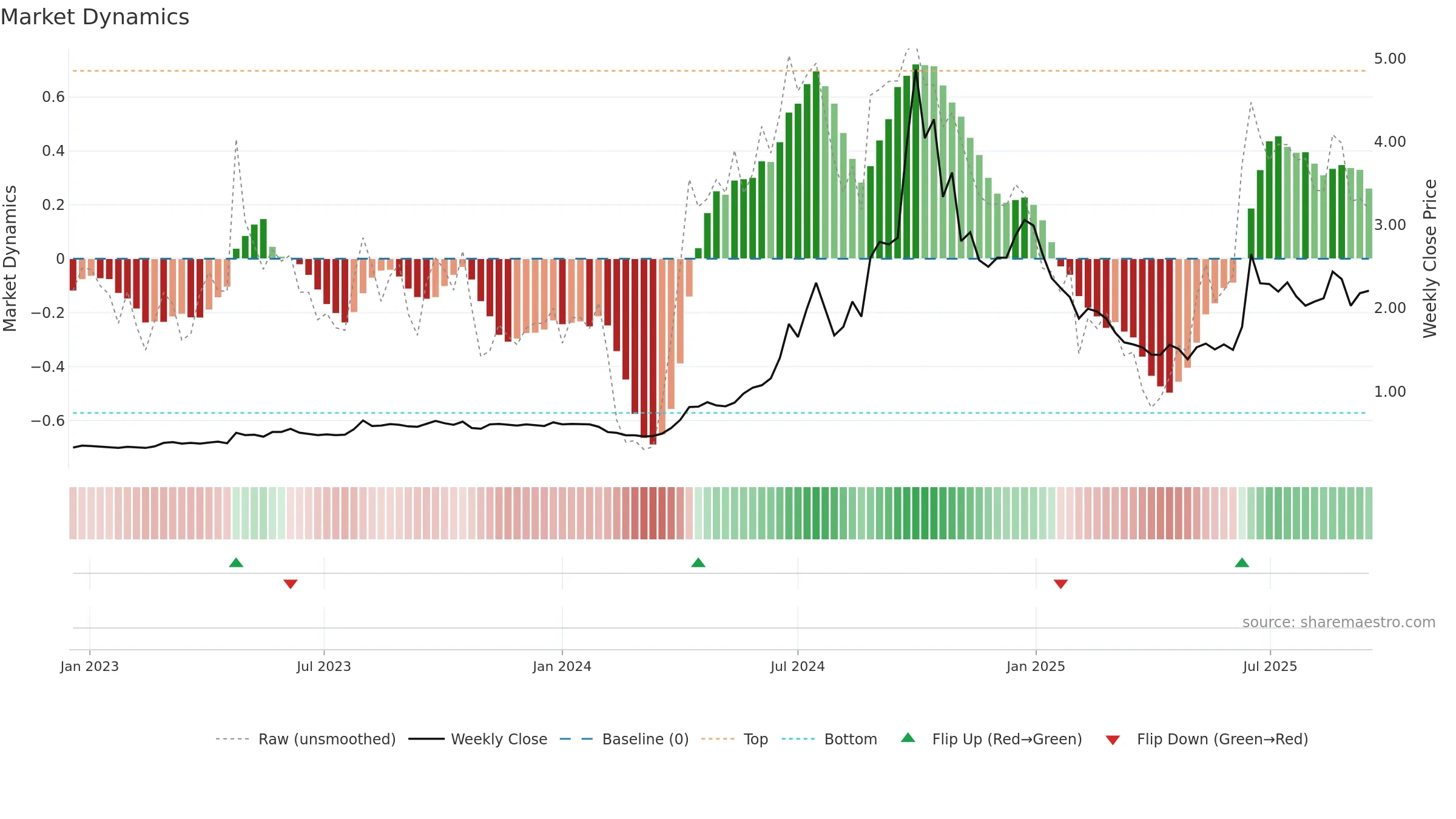 EZZ weekly Market Dynamics chart, closing 2025-09-15.