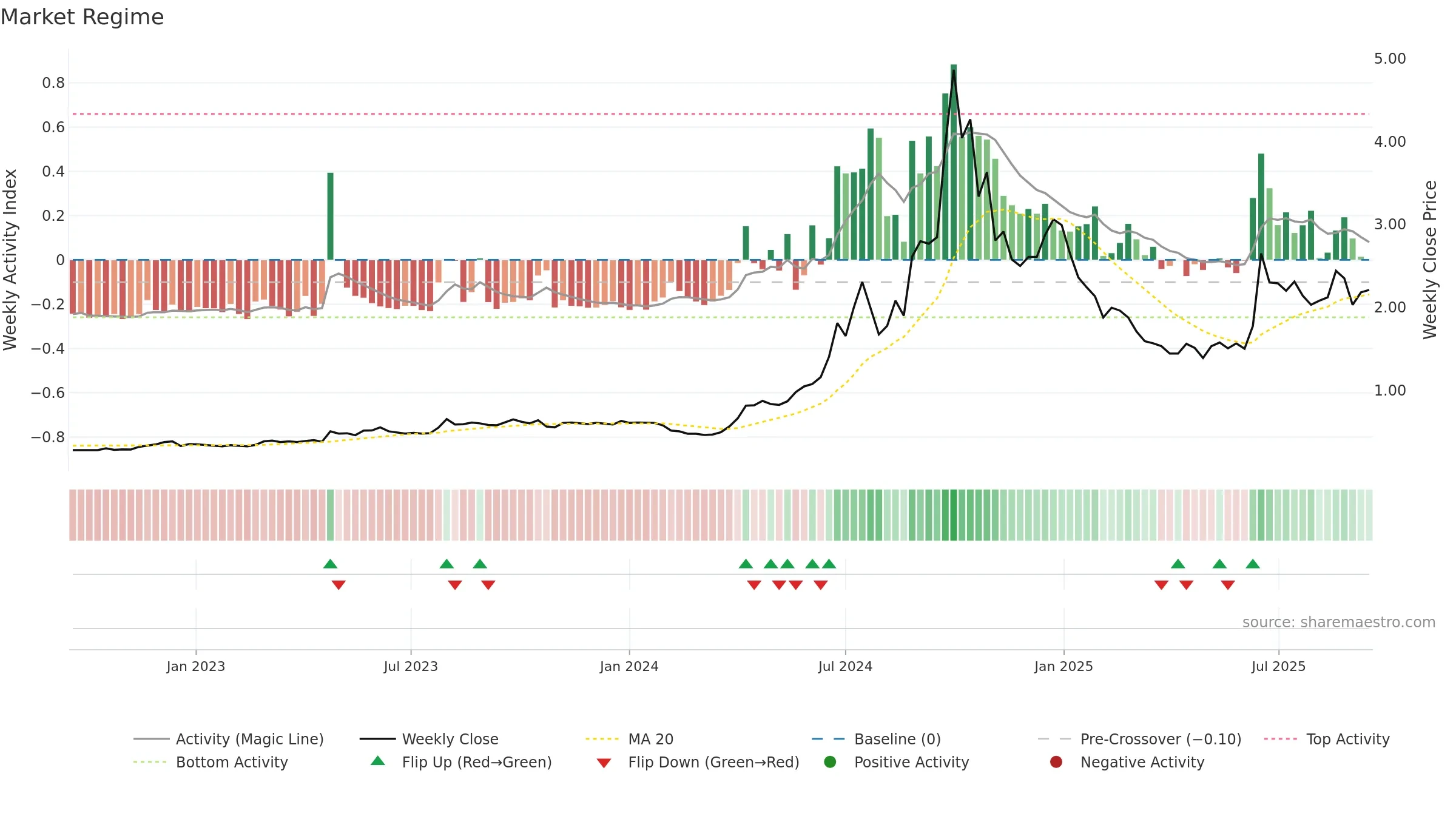 EZZ weekly Market Snapshot chart, closing 2025-09-15.