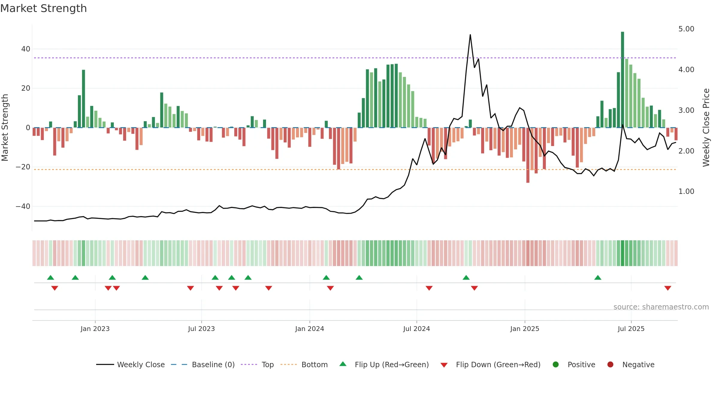 EZZ weekly Market Strength chart, closing 2025-09-15.