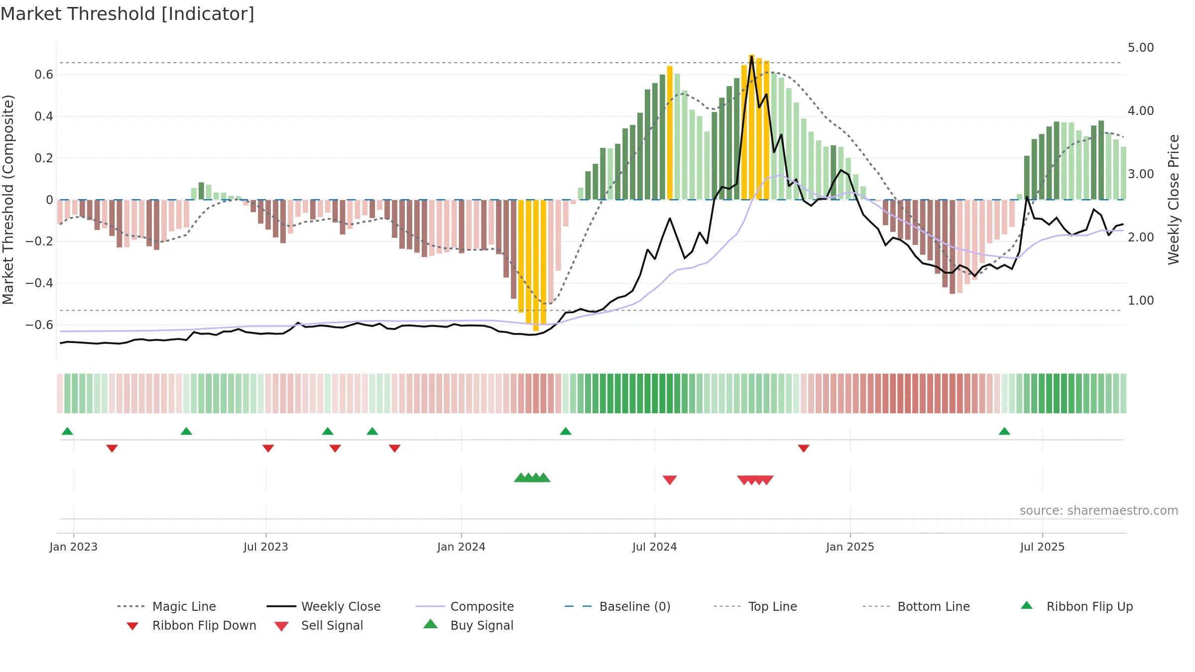 EZZ weekly Market Threshold chart, closing 2025-09-15.