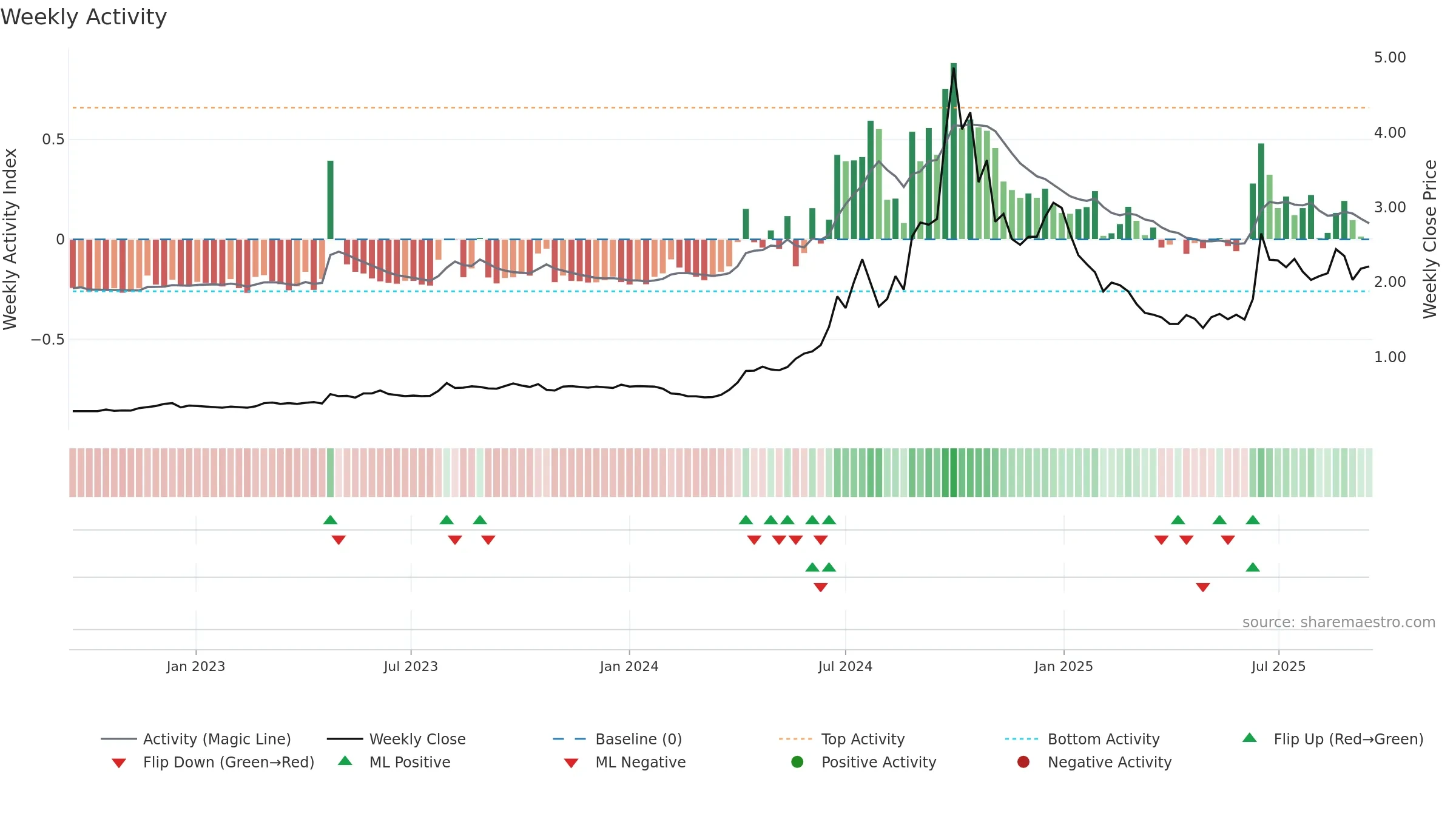EZZ weekly Activity chart, closing 2025-09-15.