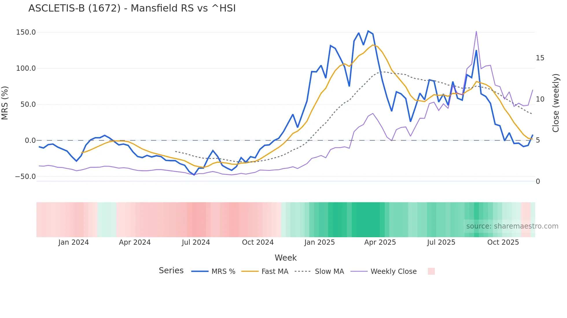1672 Mansfield Relative Strength chart