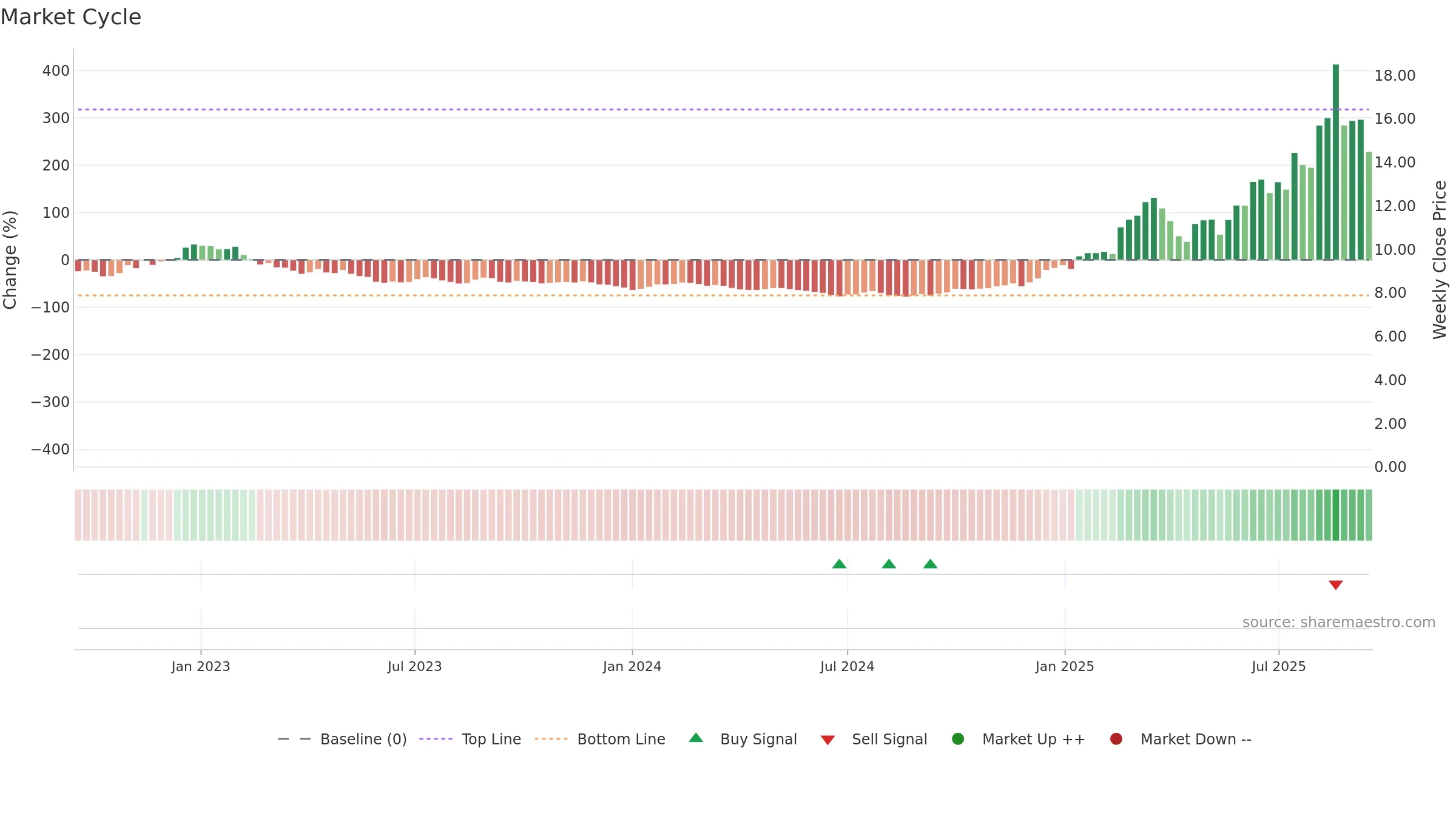 1672 weekly Market Cycle chart, closing 2025-09-15.