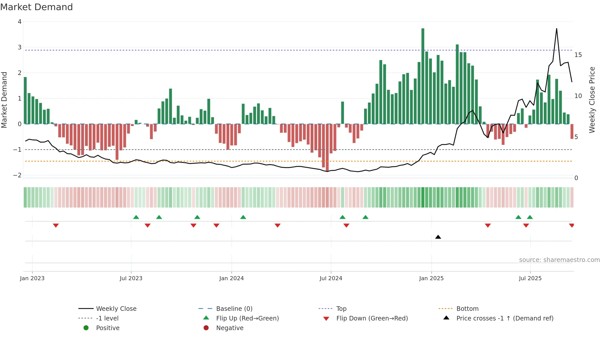 1672 weekly Market Demand chart, closing 2025-09-15.