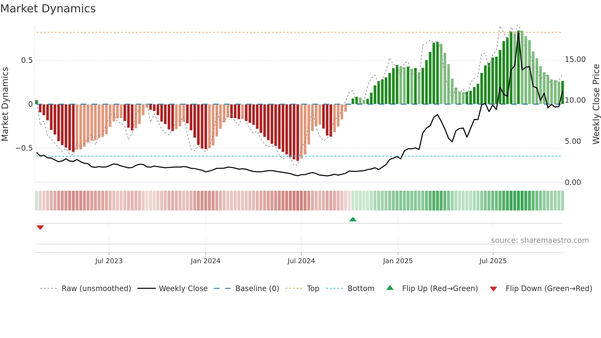 1672 weekly Market Dynamics chart