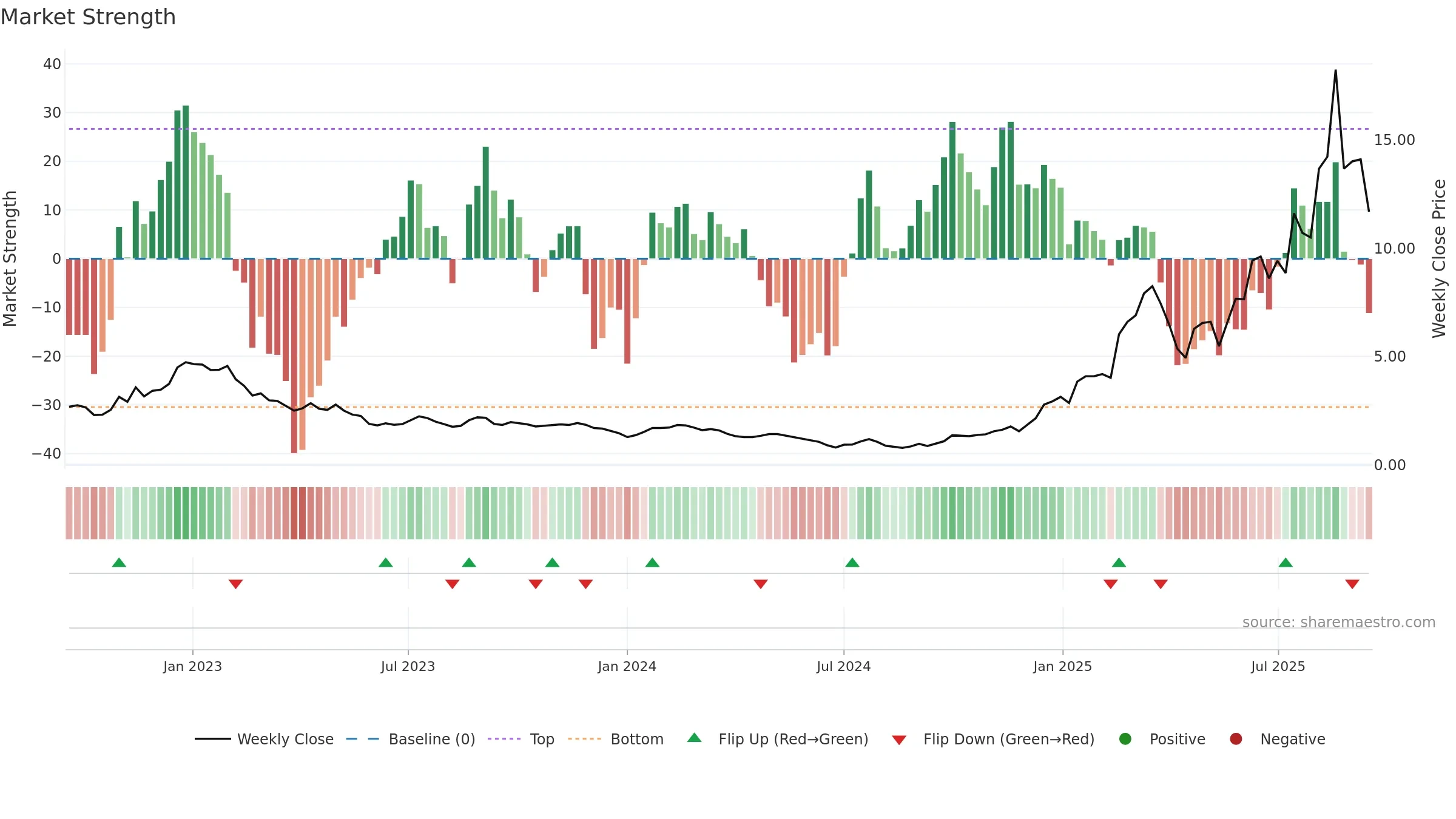1672 weekly Market Strength chart, closing 2025-09-15.