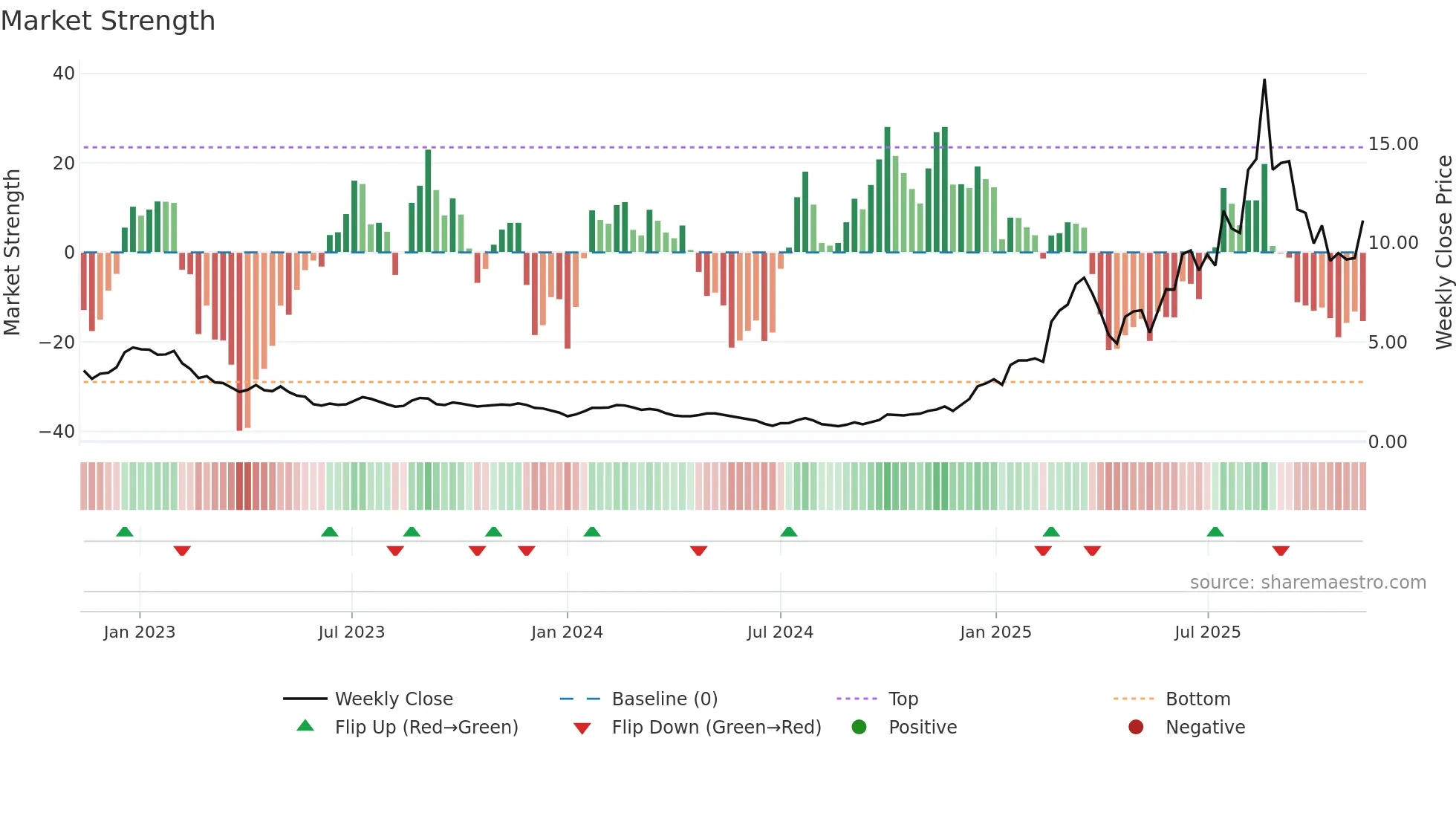 1672 weekly Market Strength chart