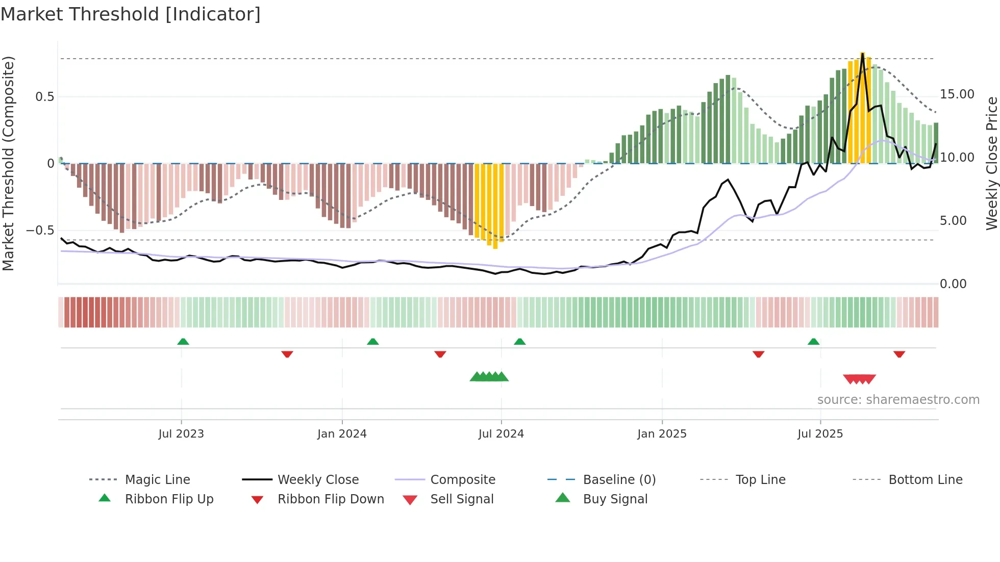 1672 weekly Market Threshold chart