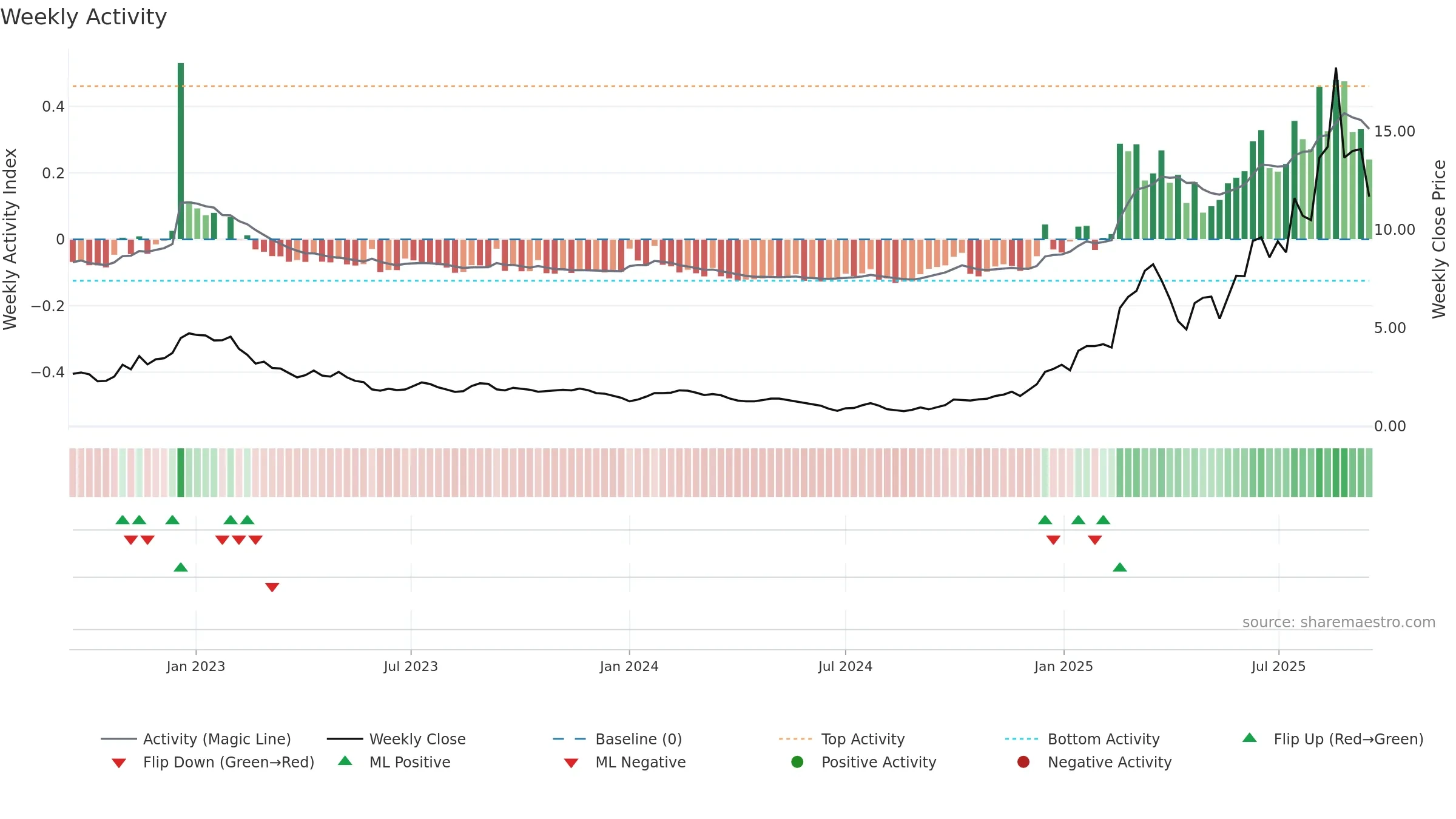1672 weekly Activity chart, closing 2025-09-15.