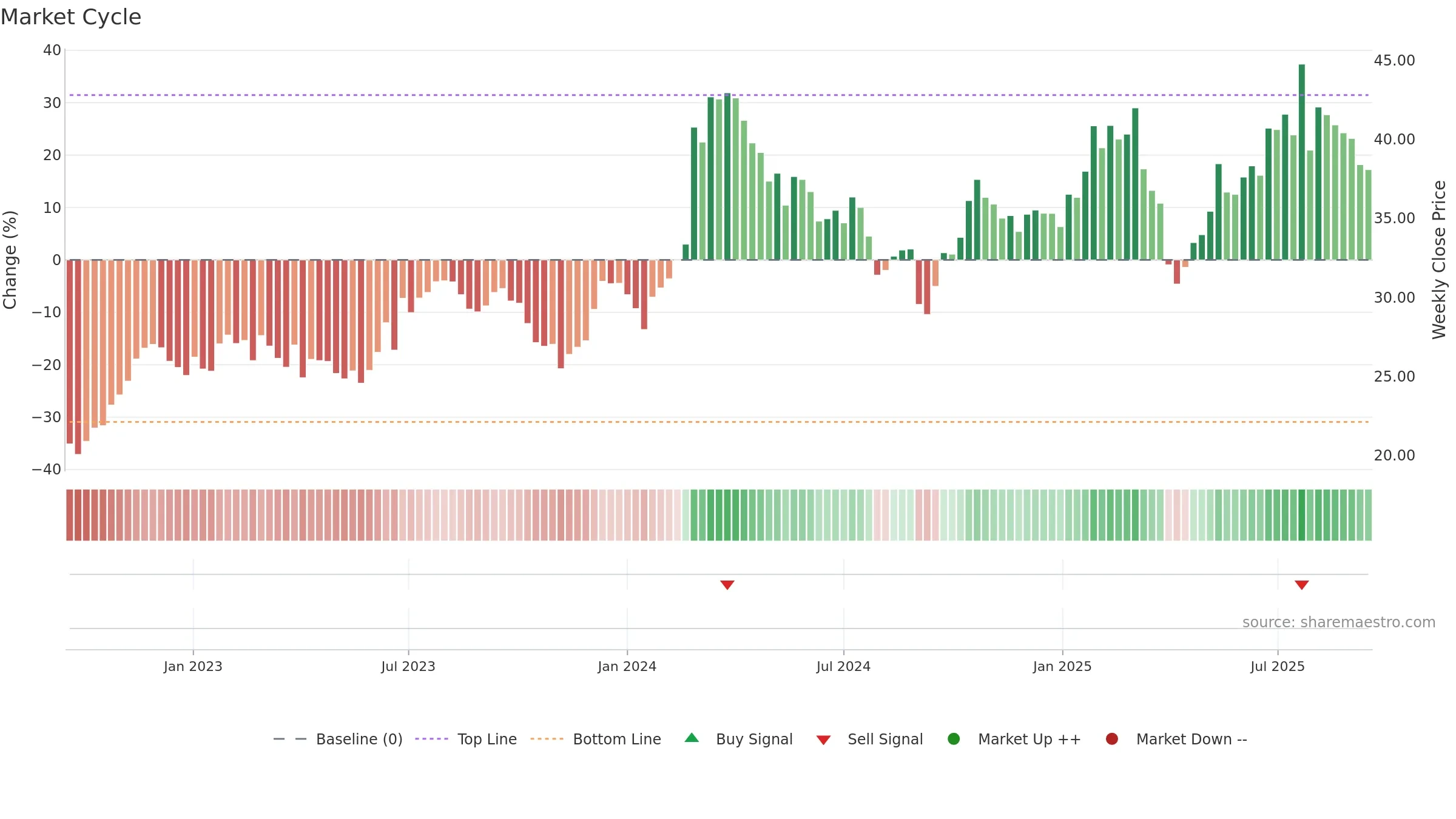 DTG weekly Market Cycle chart, closing 2025-09-15.