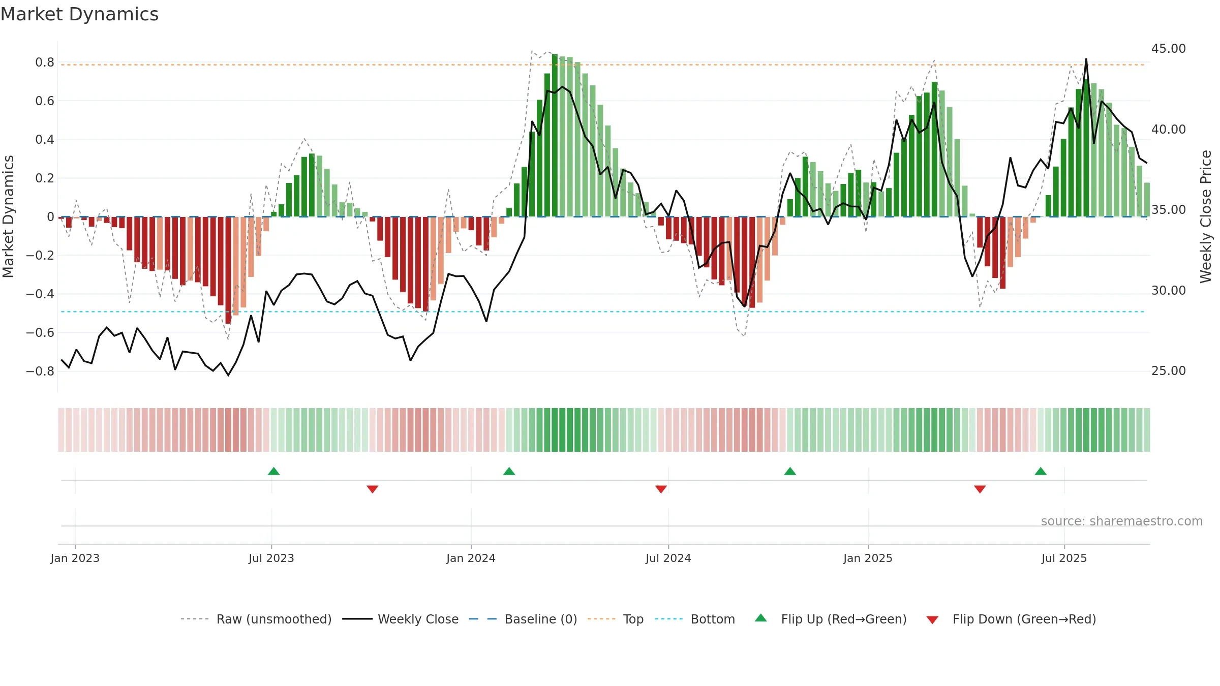 DTG weekly Market Dynamics chart, closing 2025-09-15.
