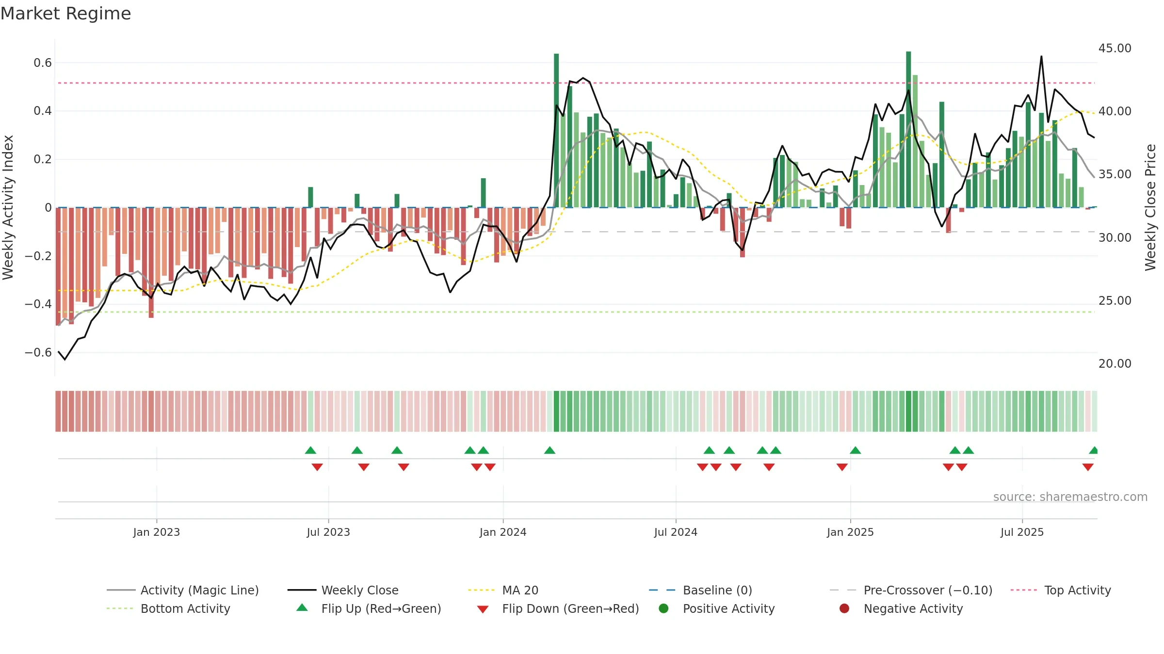 DTG weekly Market Snapshot chart, closing 2025-09-15.
