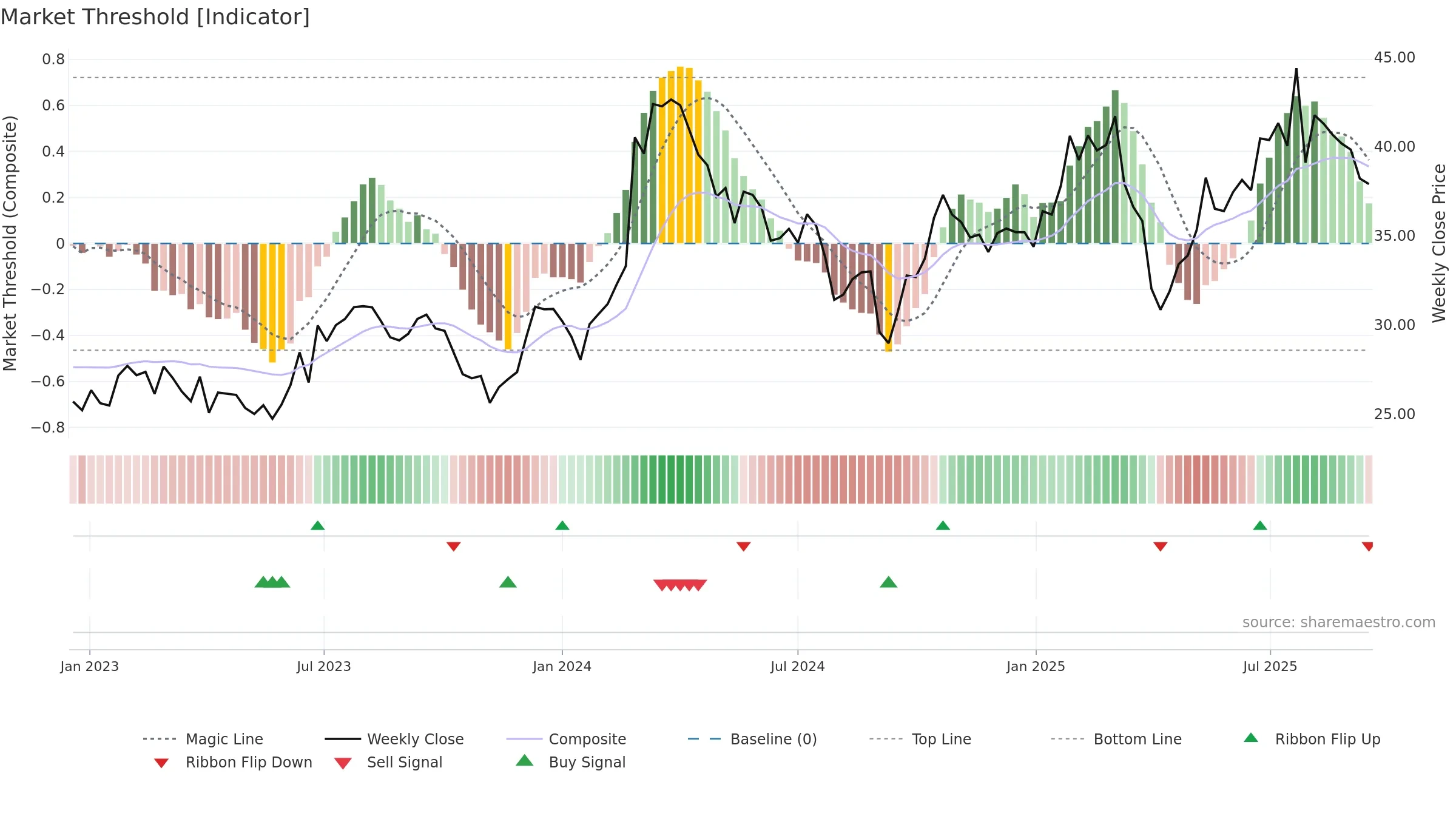 DTG weekly Market Threshold chart, closing 2025-09-15.