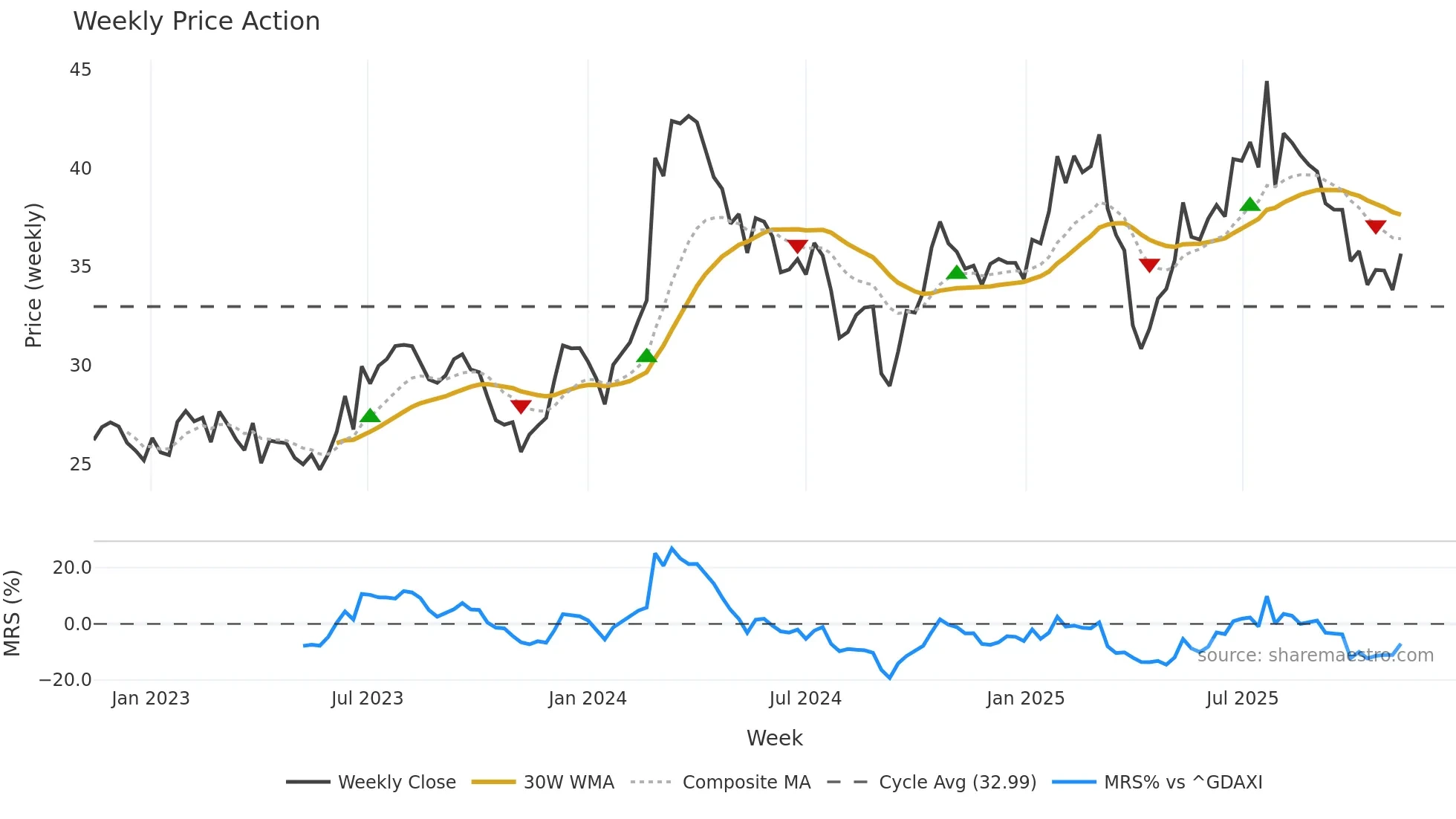 DTG weekly Price Action chart, closing 2025-11-10