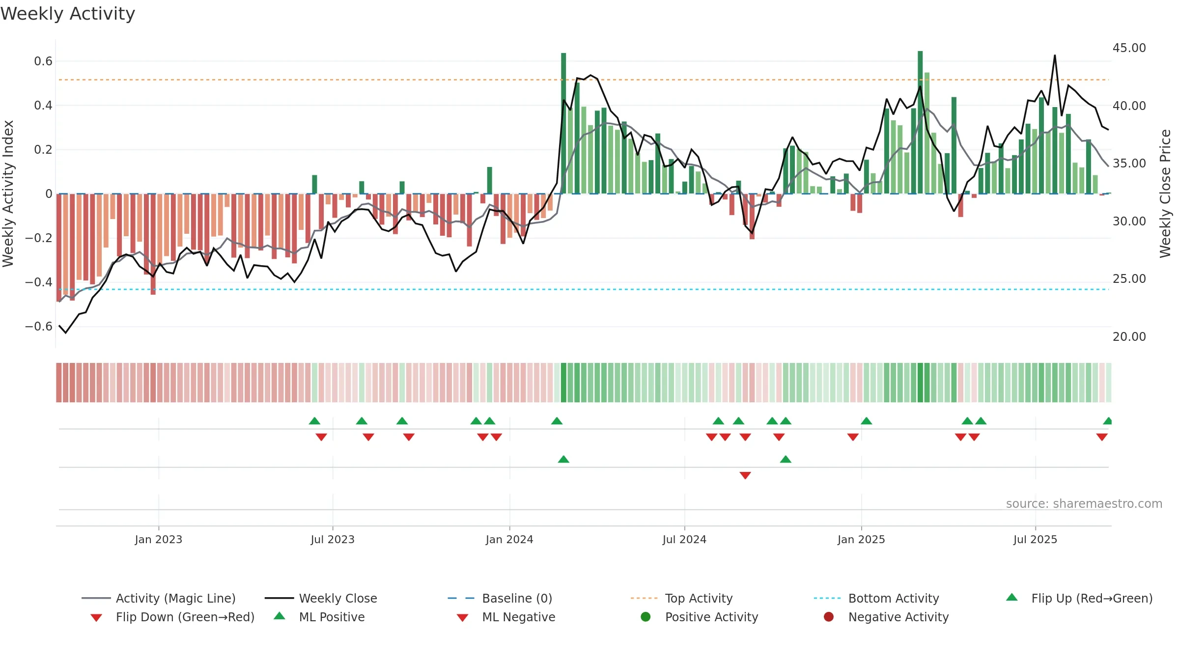 DTG weekly Activity chart, closing 2025-09-15.