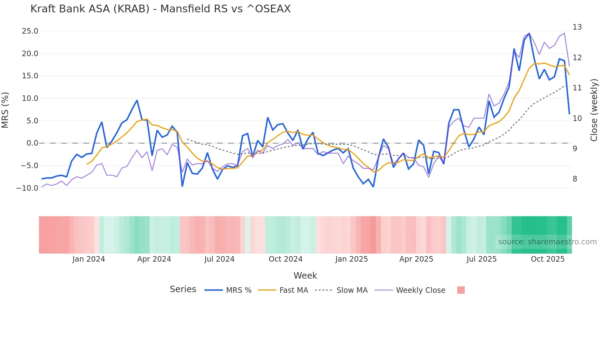 KRAB Mansfield Relative Strength chart