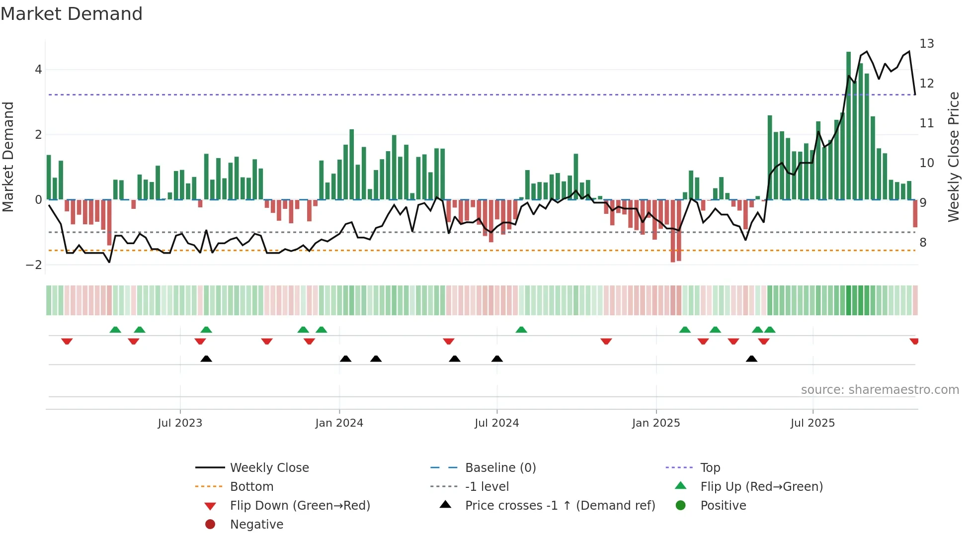 KRAB weekly Market Demand chart