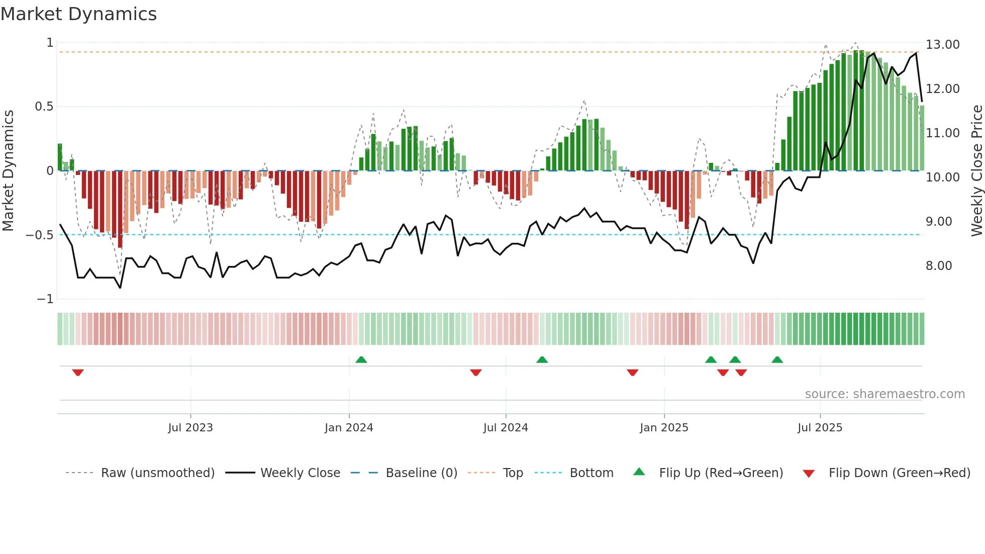 KRAB weekly Market Dynamics chart