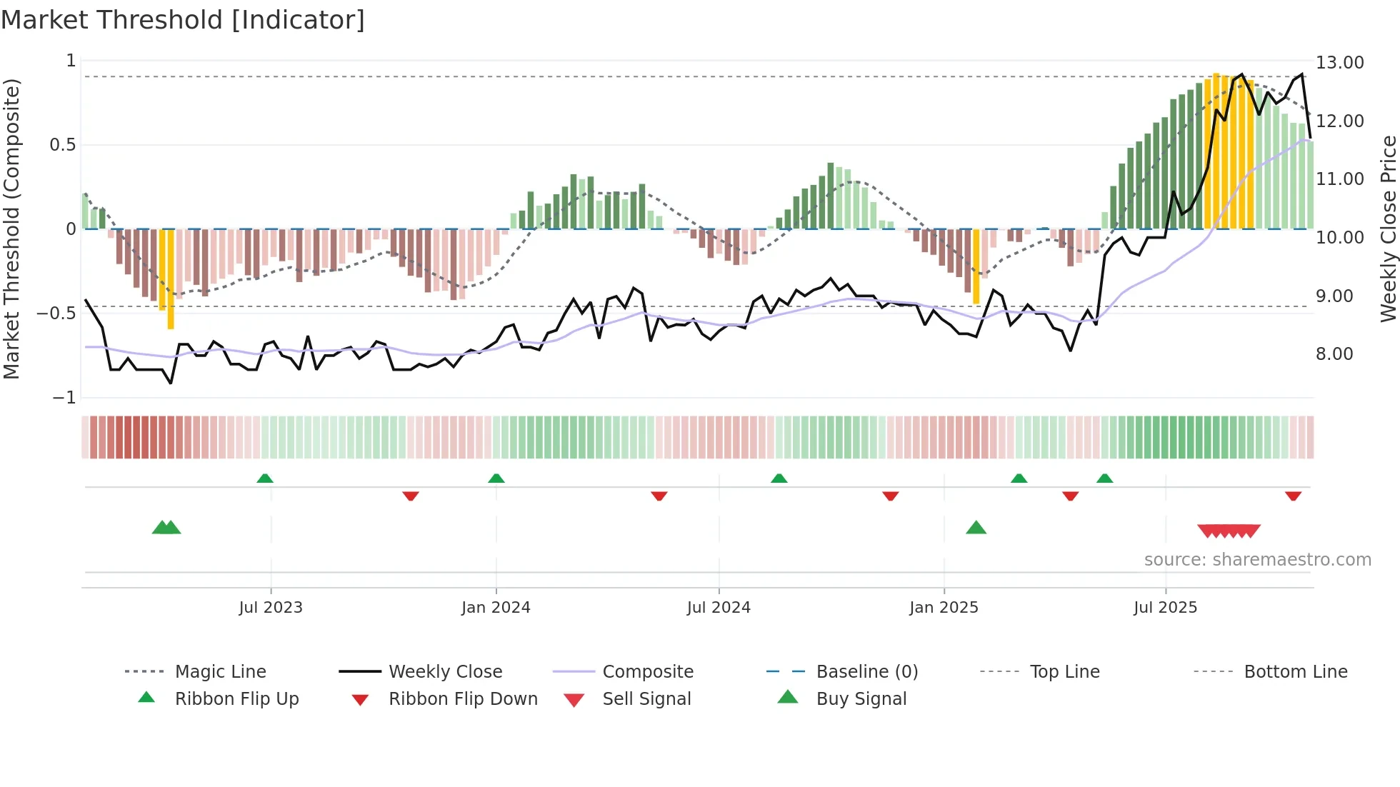 KRAB weekly Market Threshold chart