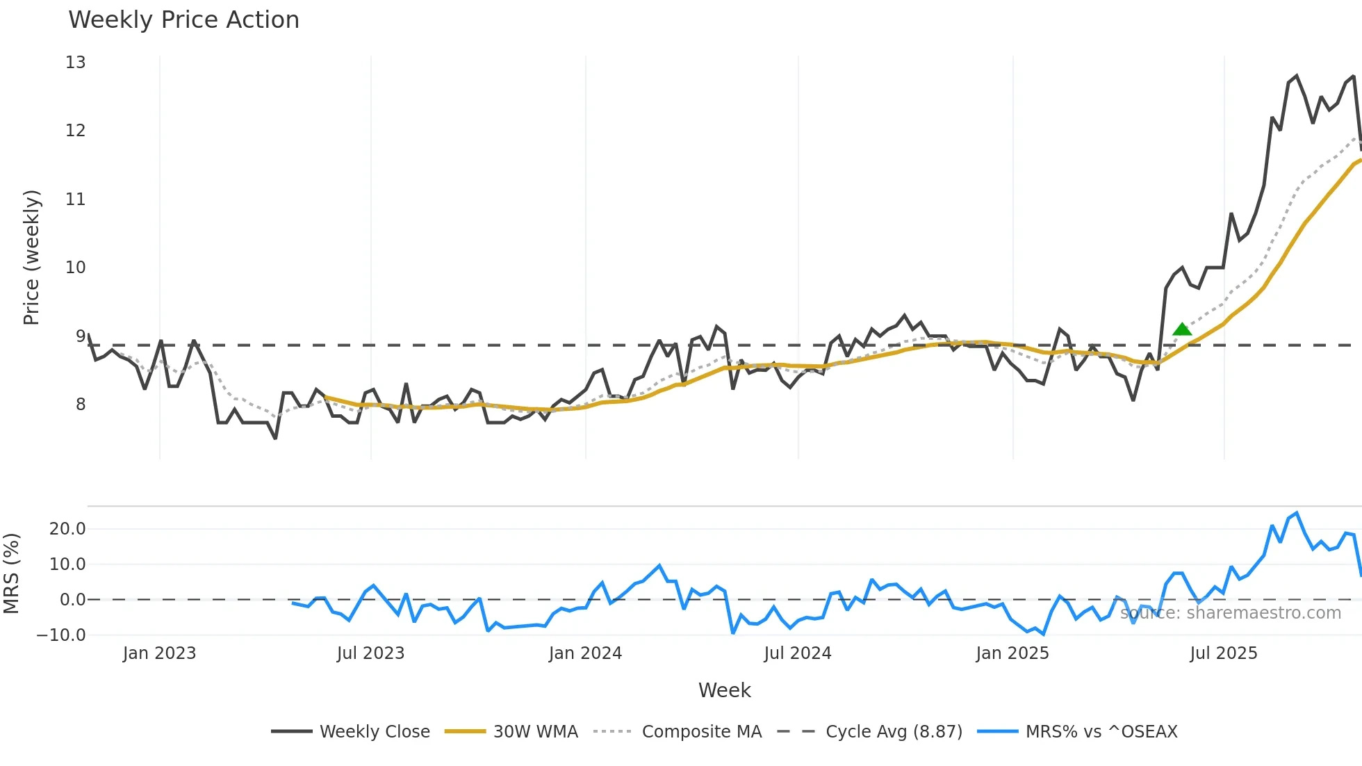 KRAB weekly Price Action chart, closing 2025-10-27