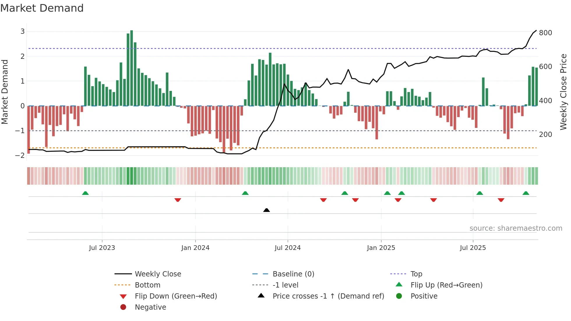 PASHUPATI weekly Market Demand chart