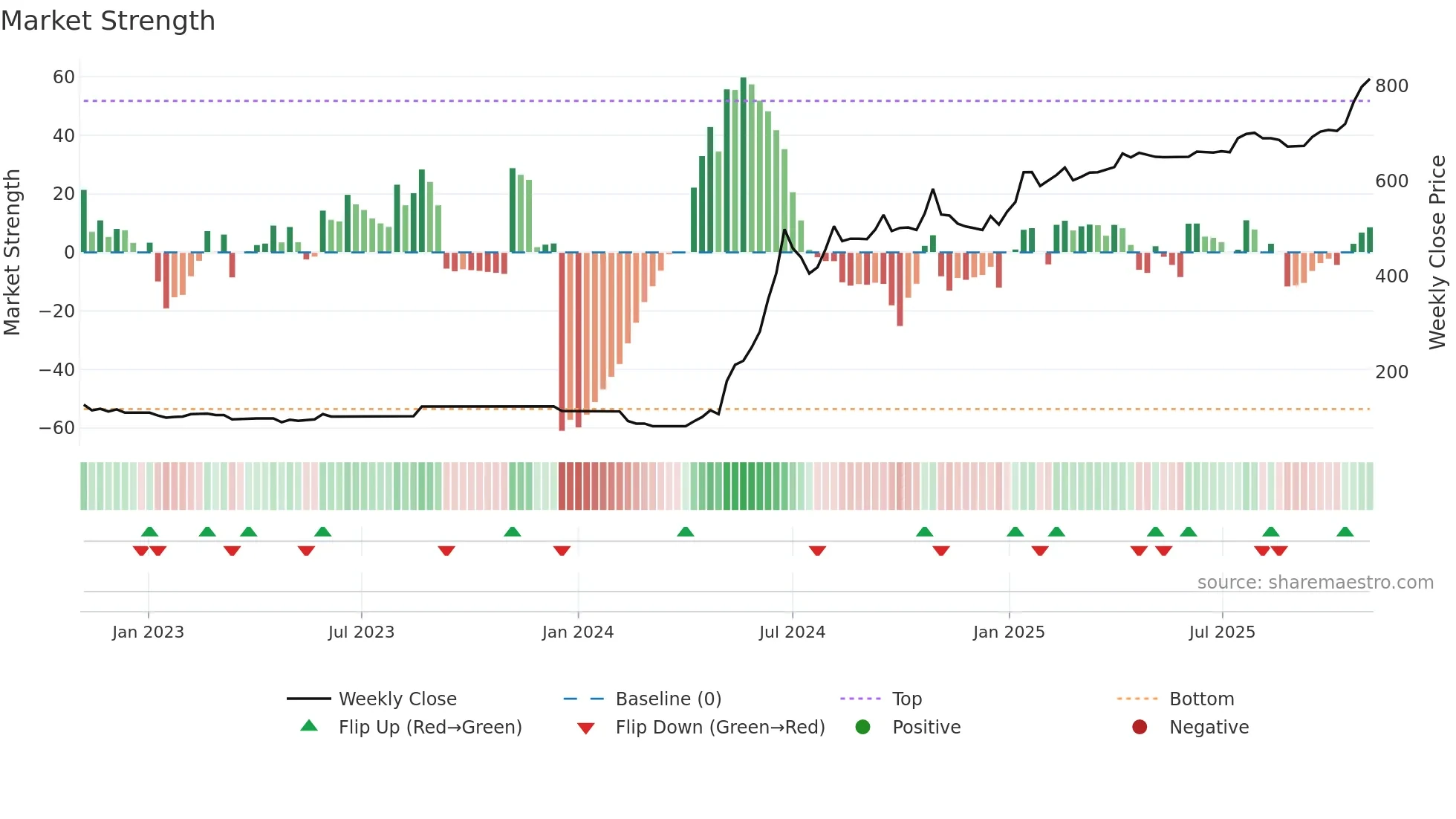 PASHUPATI weekly Market Strength chart