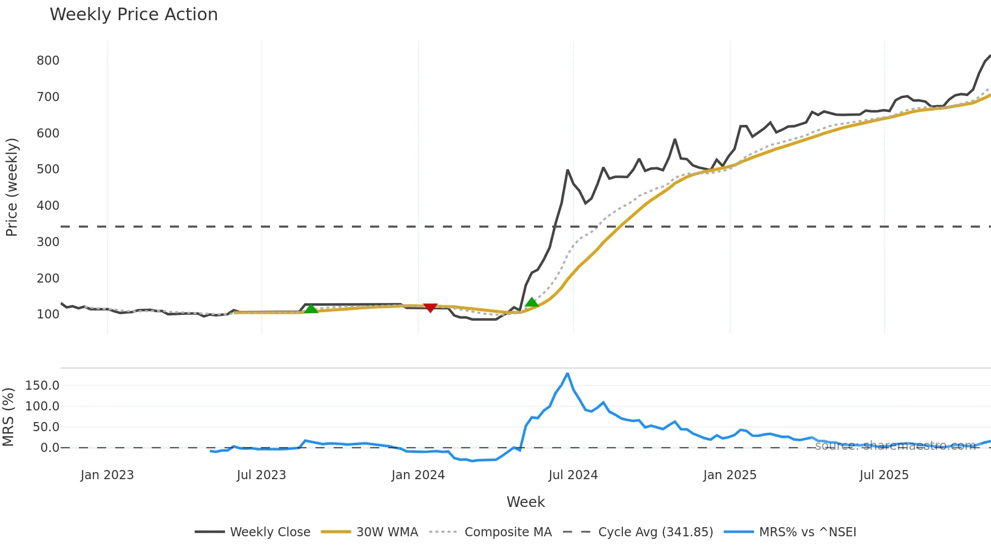 PASHUPATI weekly Price Action chart, closing 2025-11-03