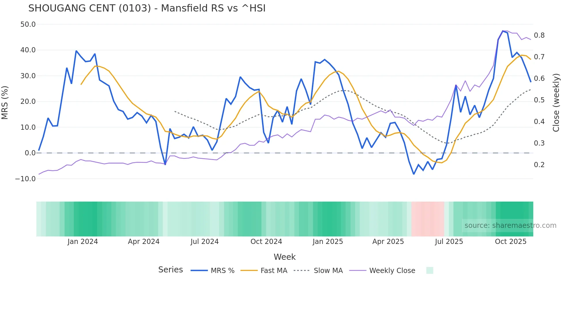 0103 Mansfield Relative Strength chart