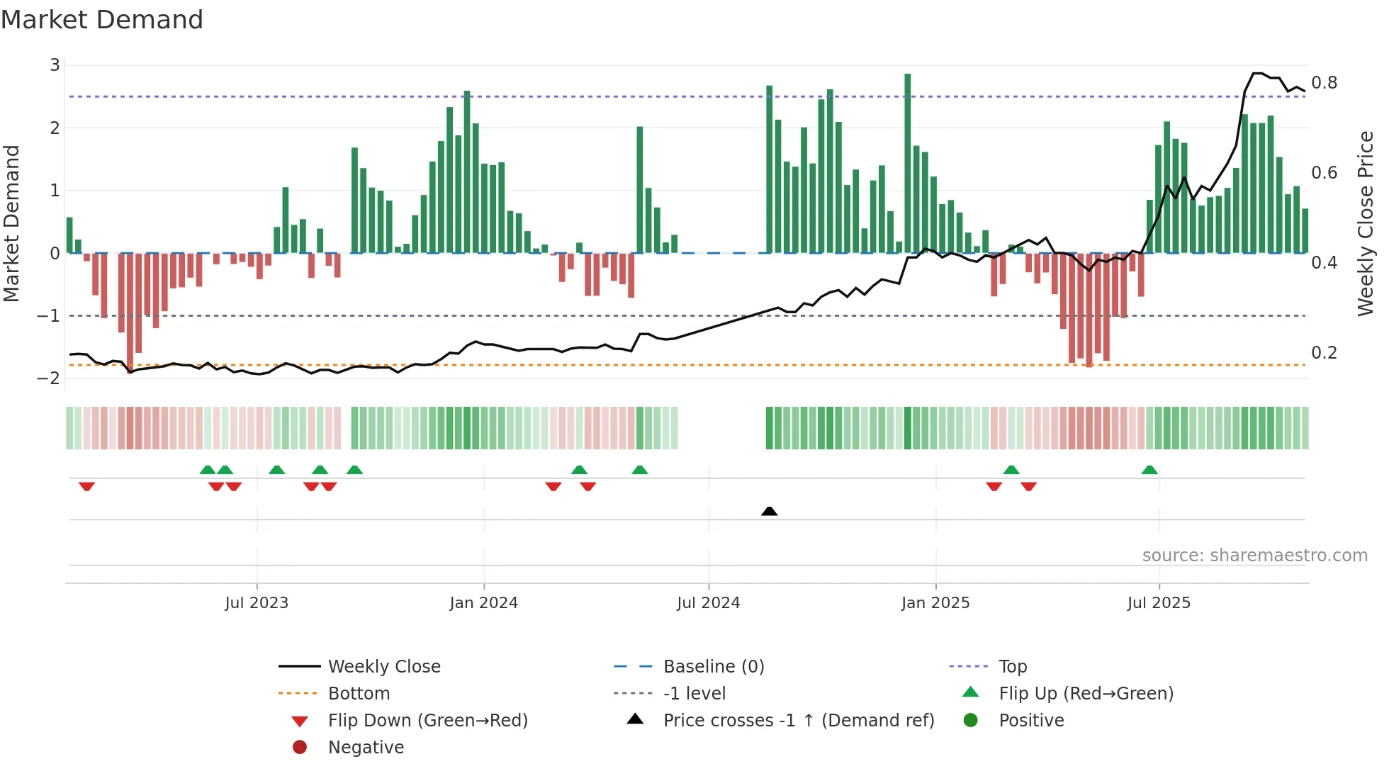 0103 weekly Market Demand chart