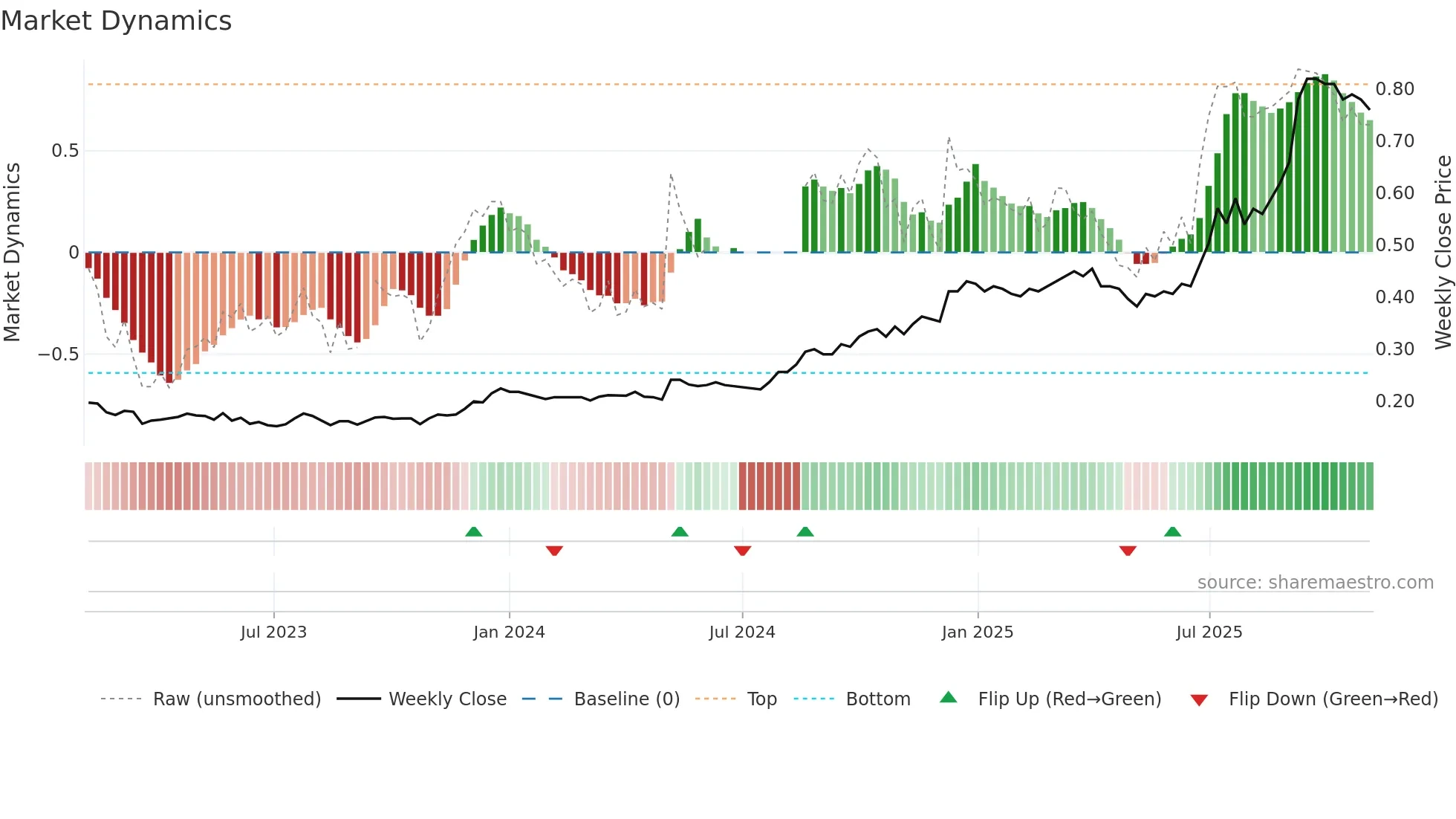 0103 weekly Market Dynamics chart