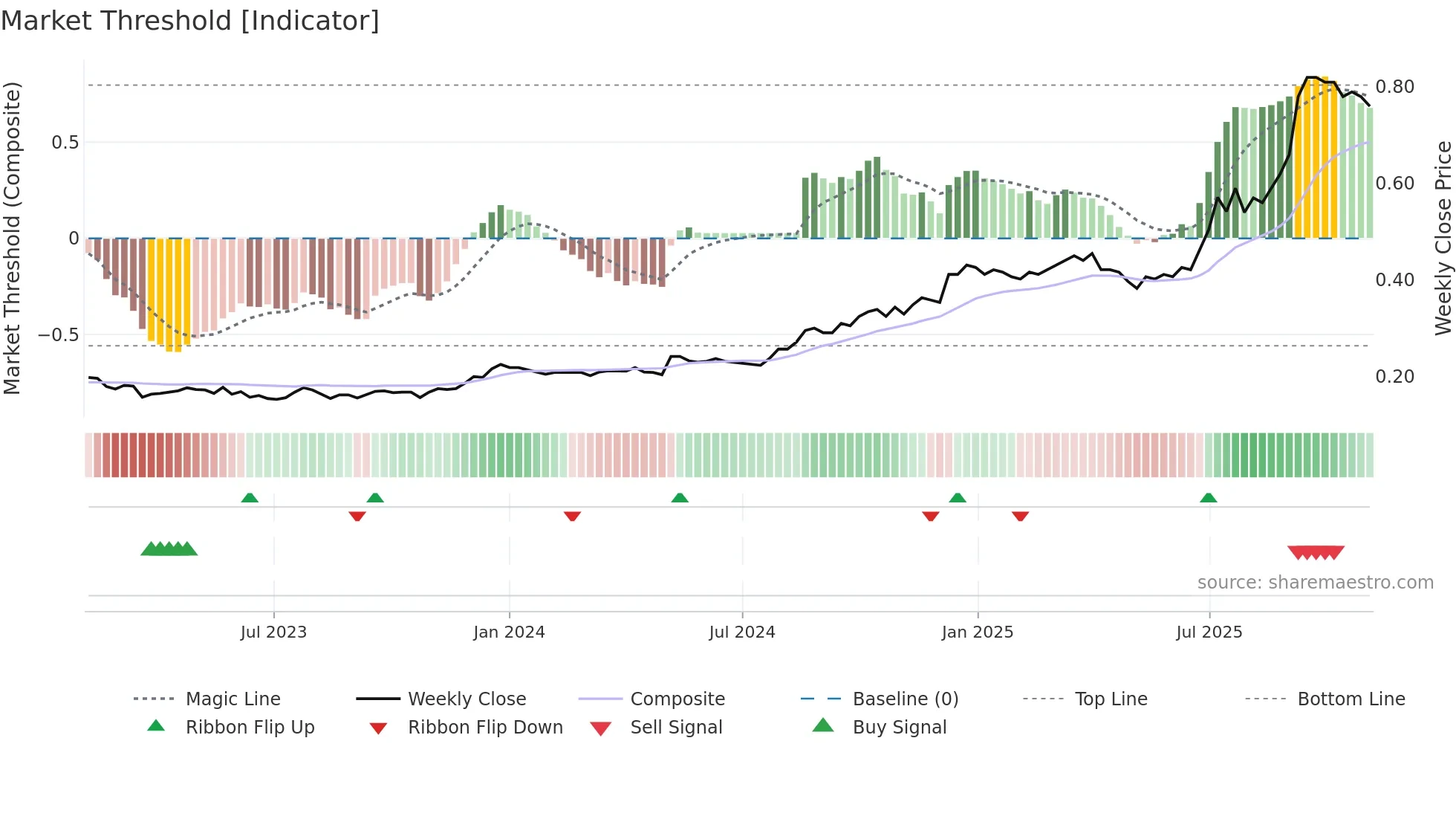 0103 weekly Market Threshold chart