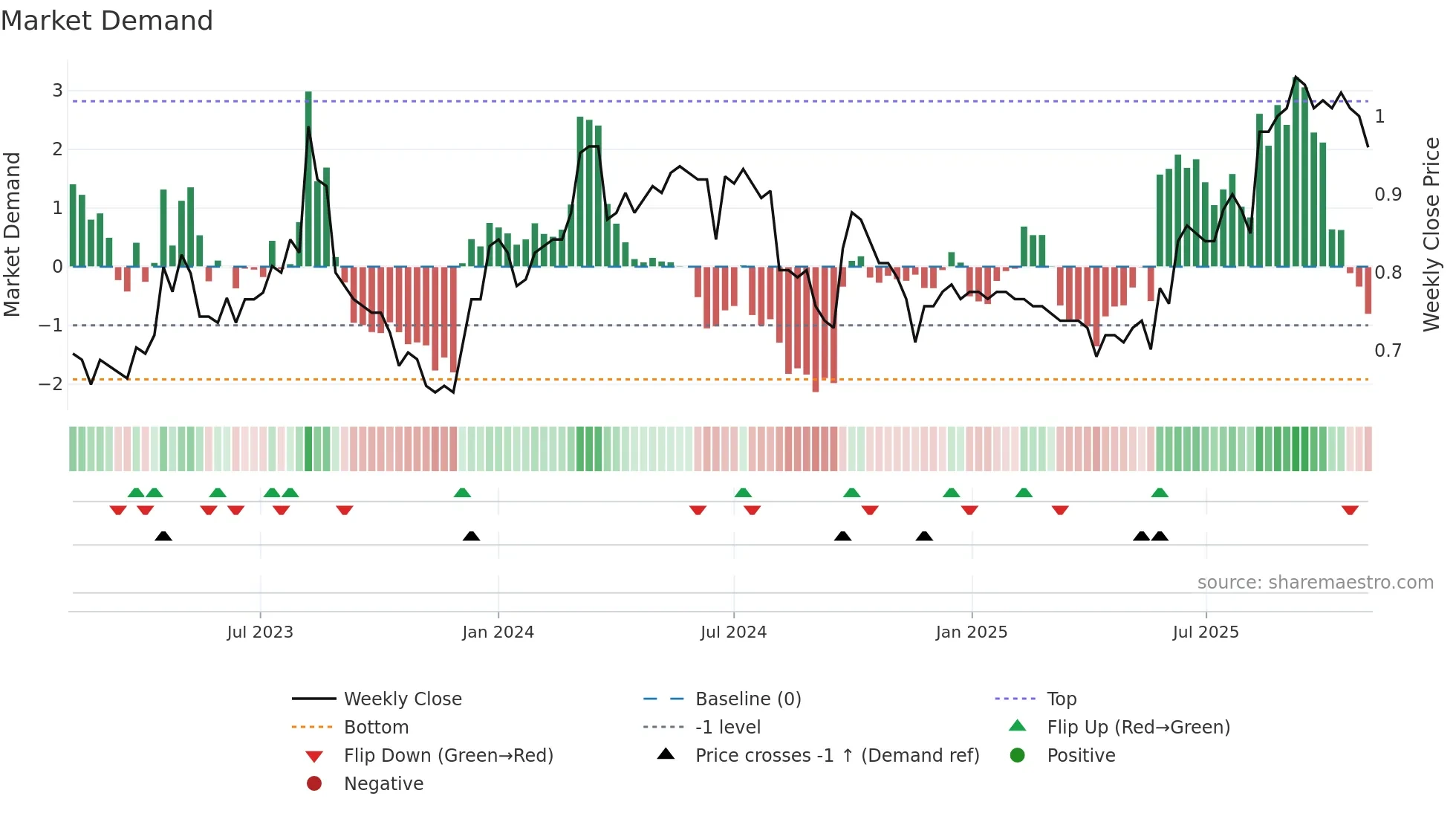 0538 weekly Market Demand chart