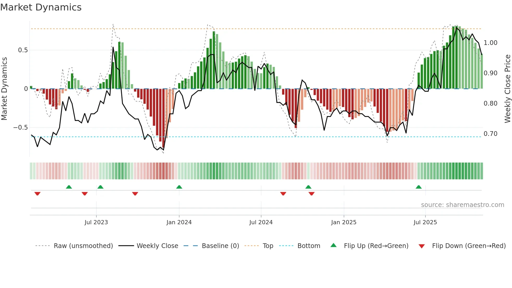 0538 weekly Market Dynamics chart