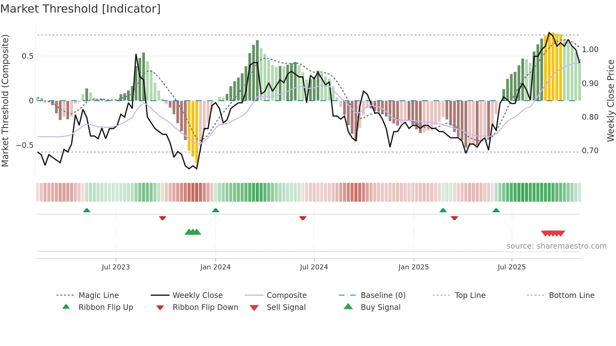 0538 weekly Market Threshold chart