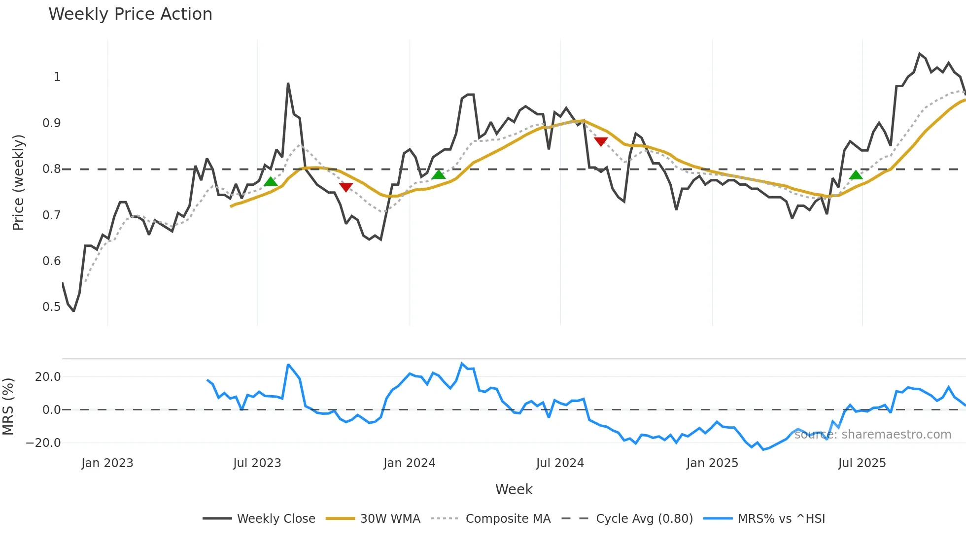 0538 weekly Price Action chart, closing 2025-11-03