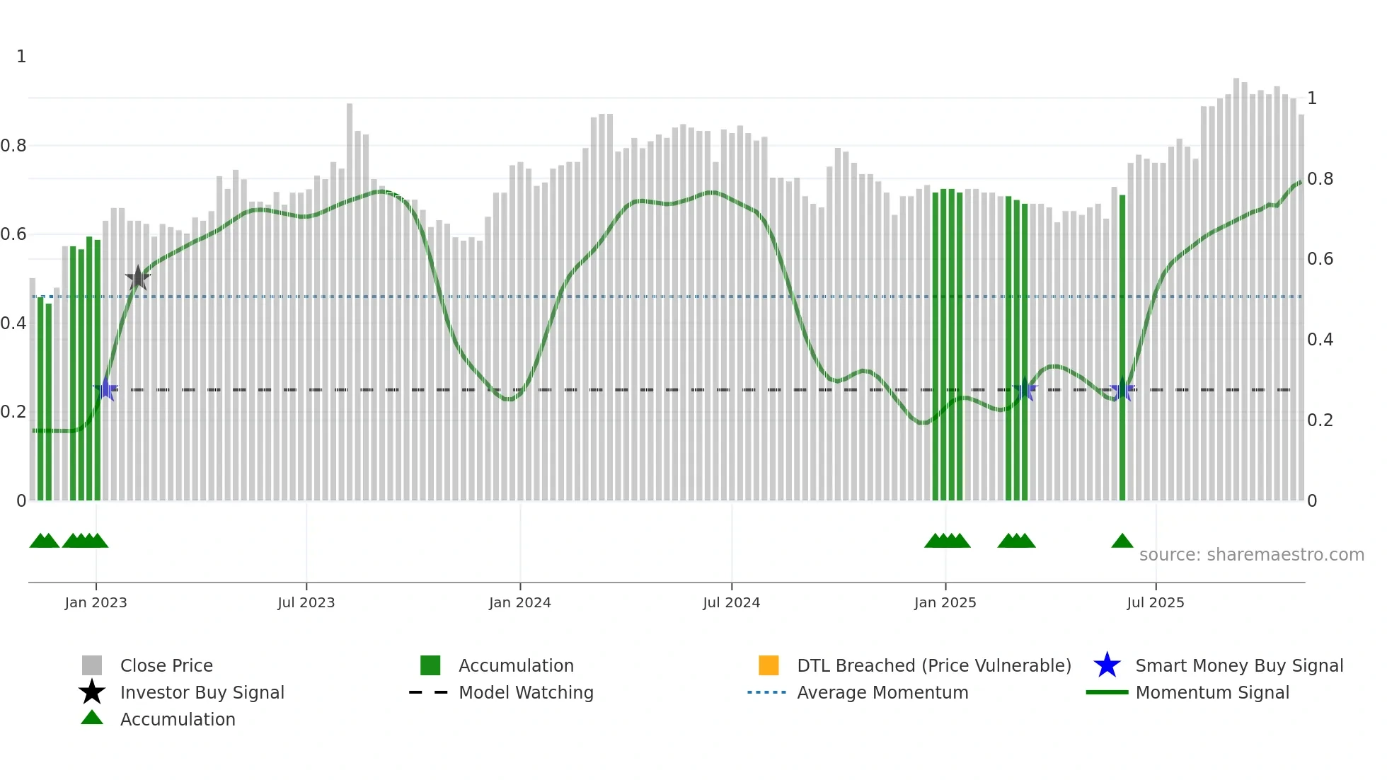 0538 weekly Smart Money chart
