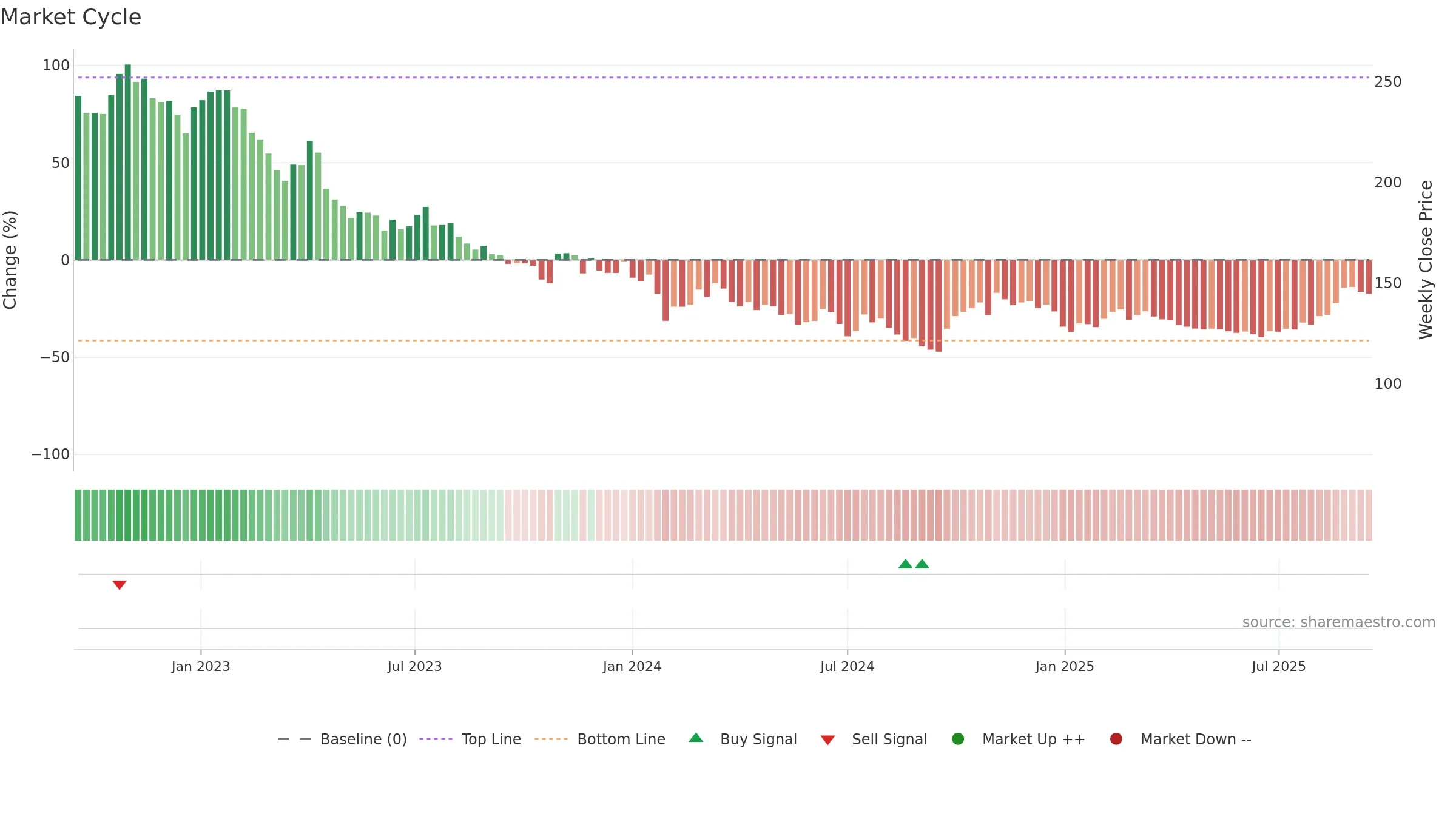 603290 weekly Market Cycle chart, closing 2025-09-15.