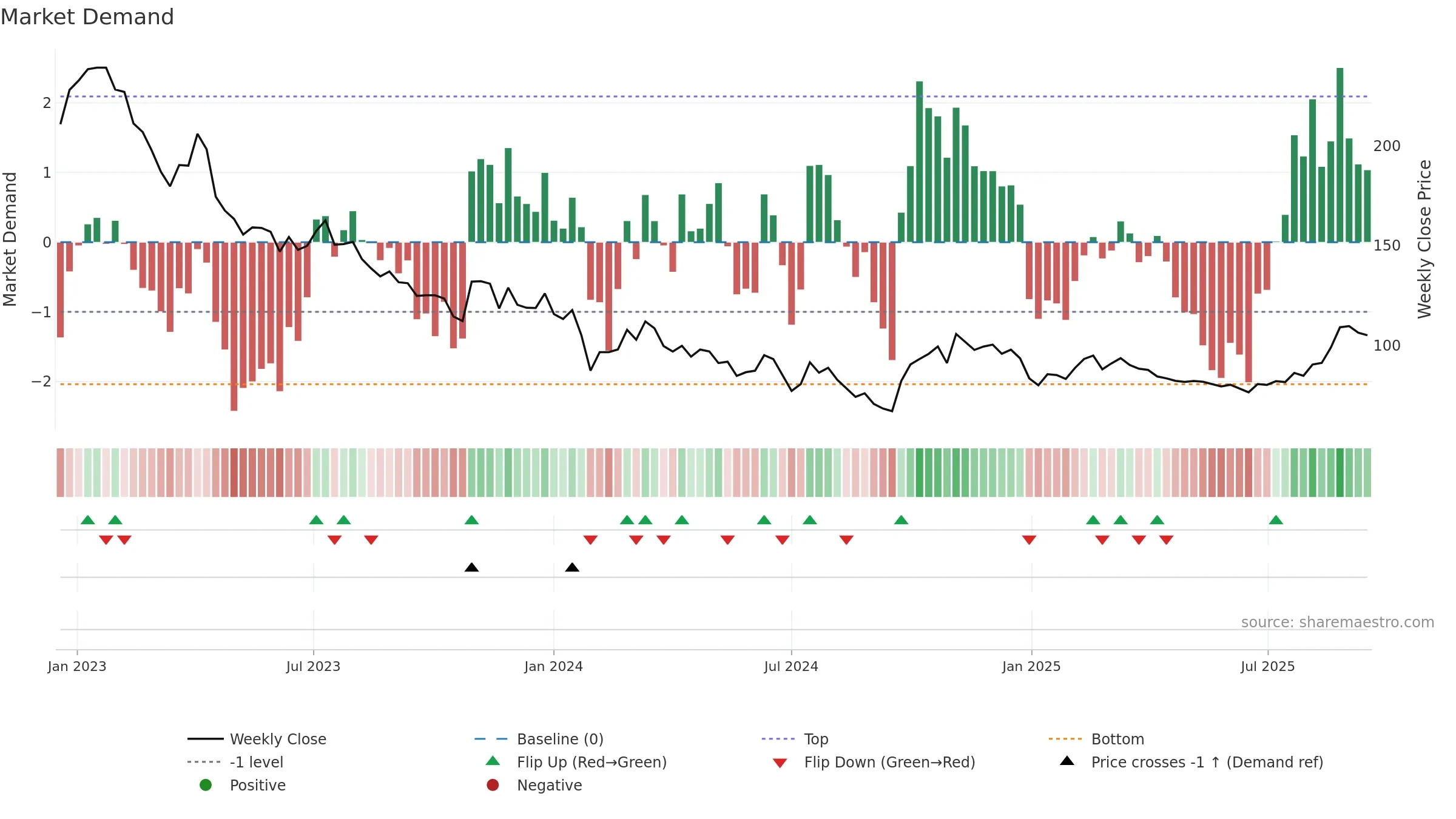 603290 weekly Market Demand chart, closing 2025-09-15.