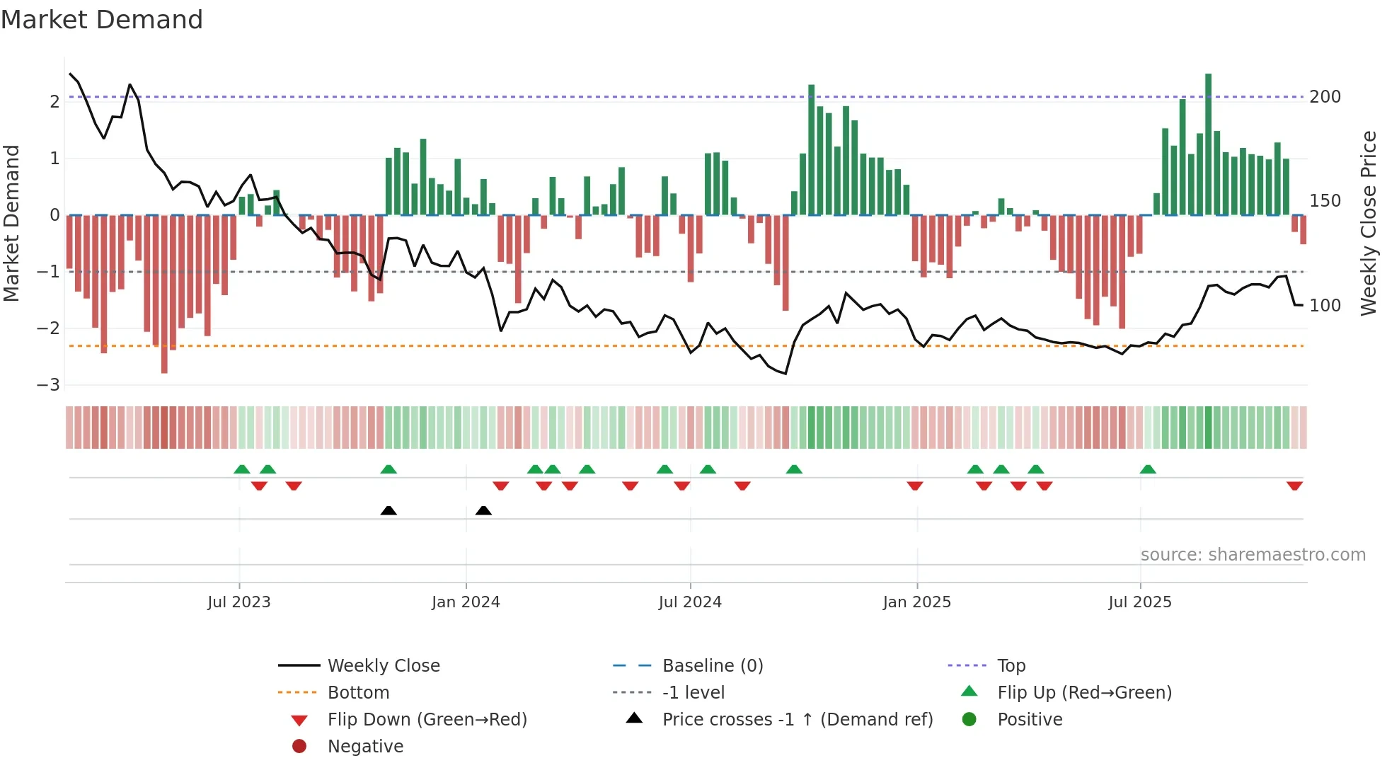 603290 weekly Market Demand chart