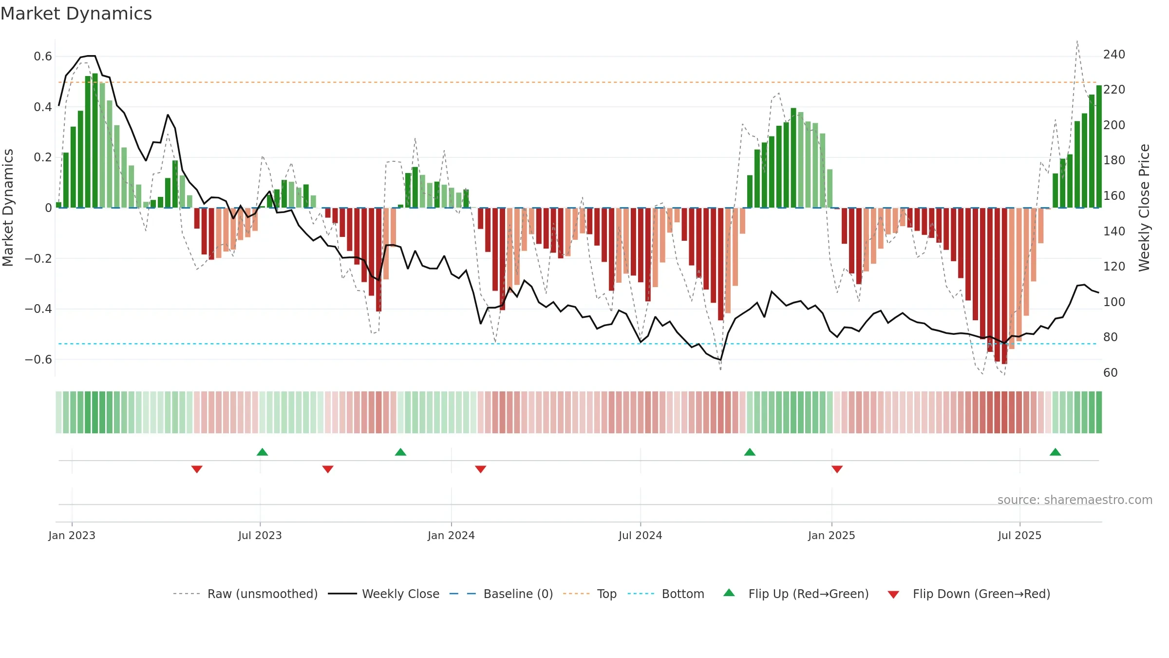 603290 weekly Market Dynamics chart, closing 2025-09-15.