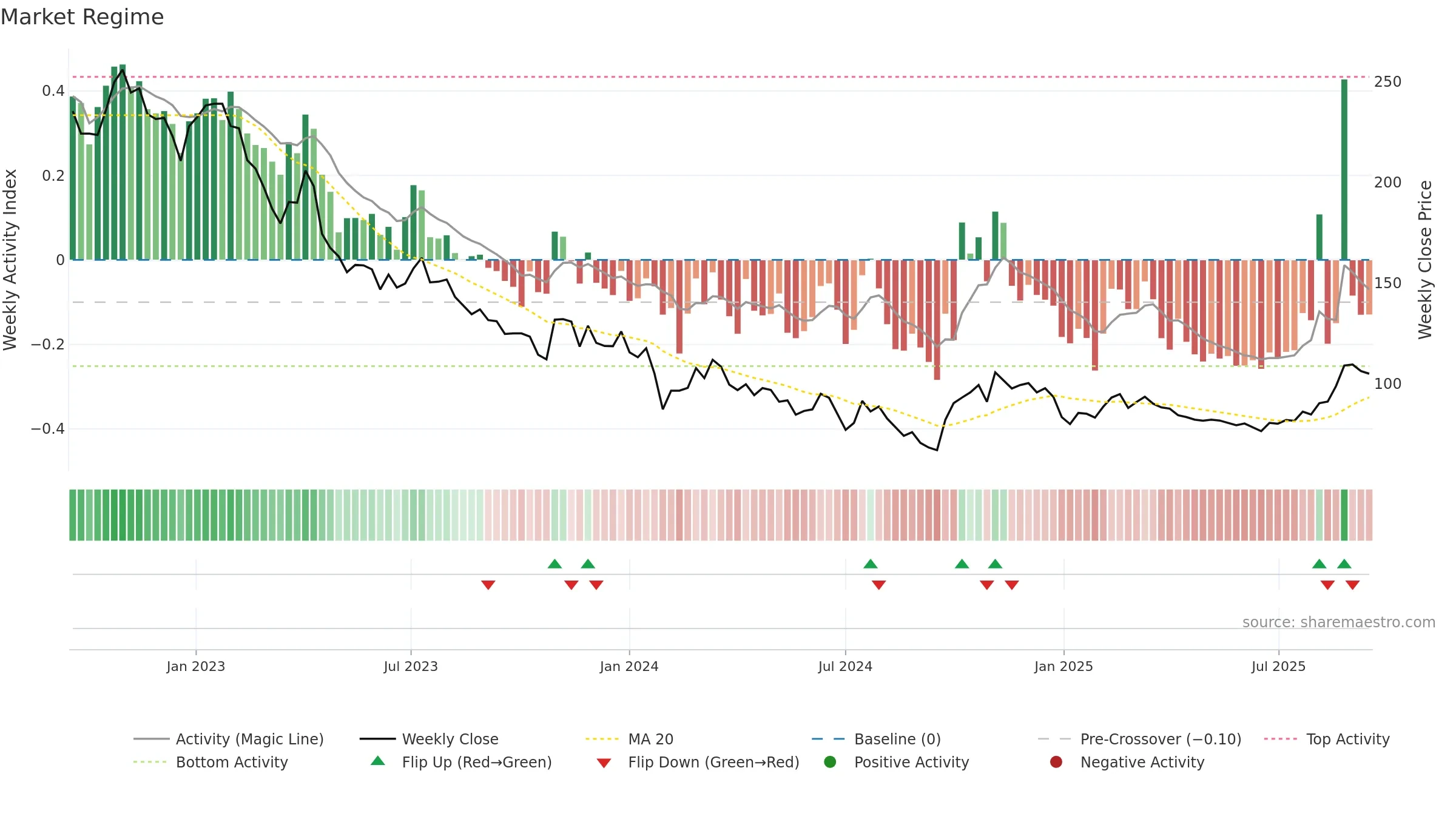 603290 weekly Market Snapshot chart, closing 2025-09-15.