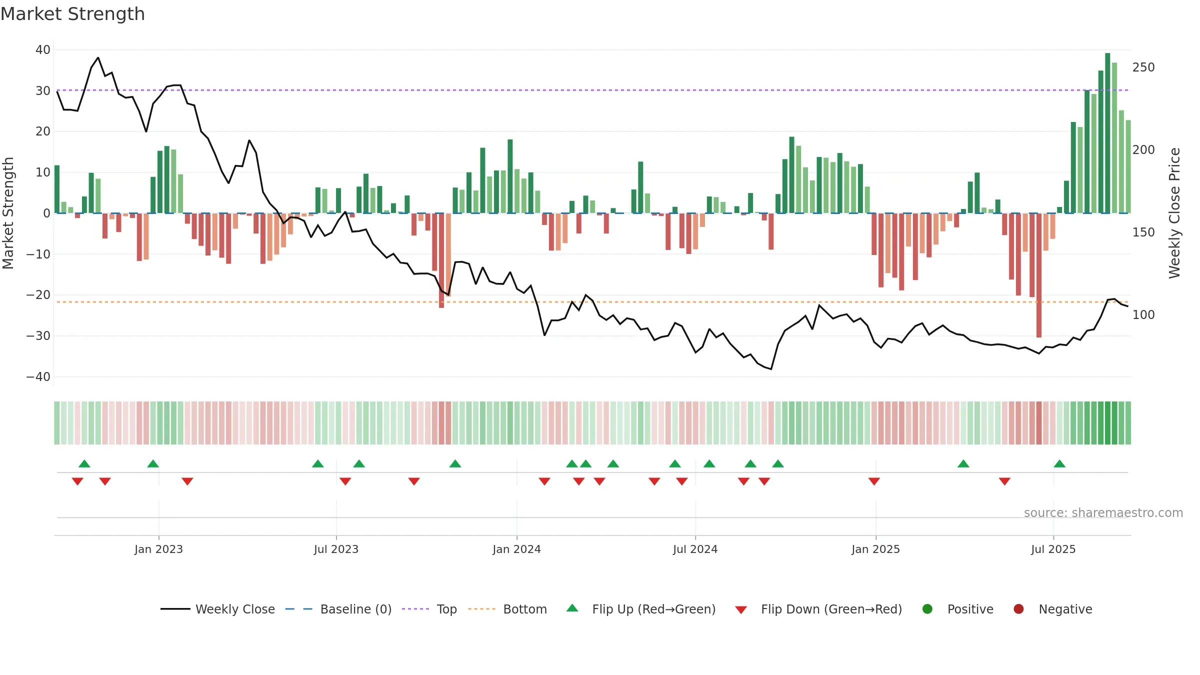 603290 weekly Market Strength chart, closing 2025-09-15.