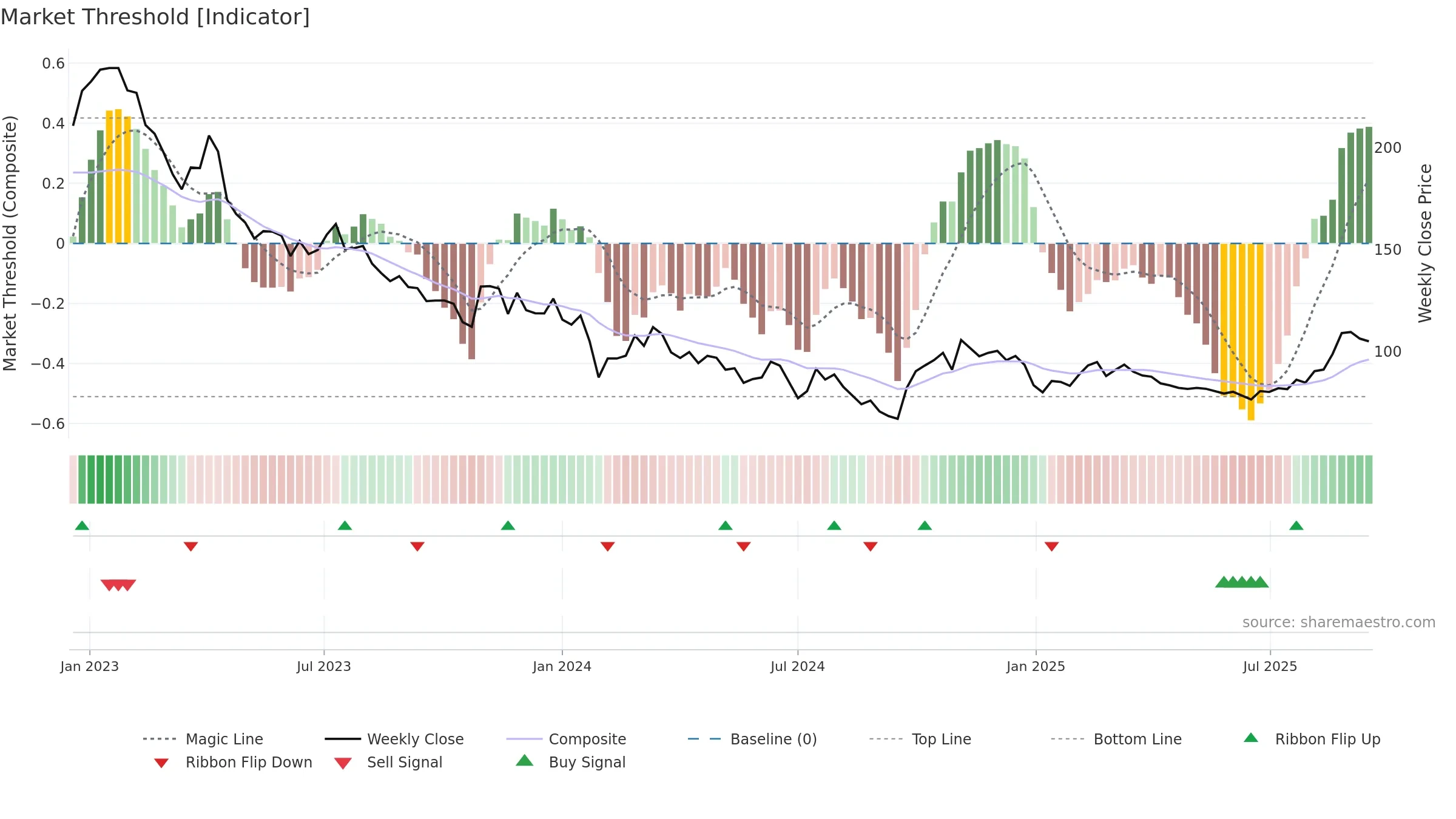 603290 weekly Market Threshold chart, closing 2025-09-15.
